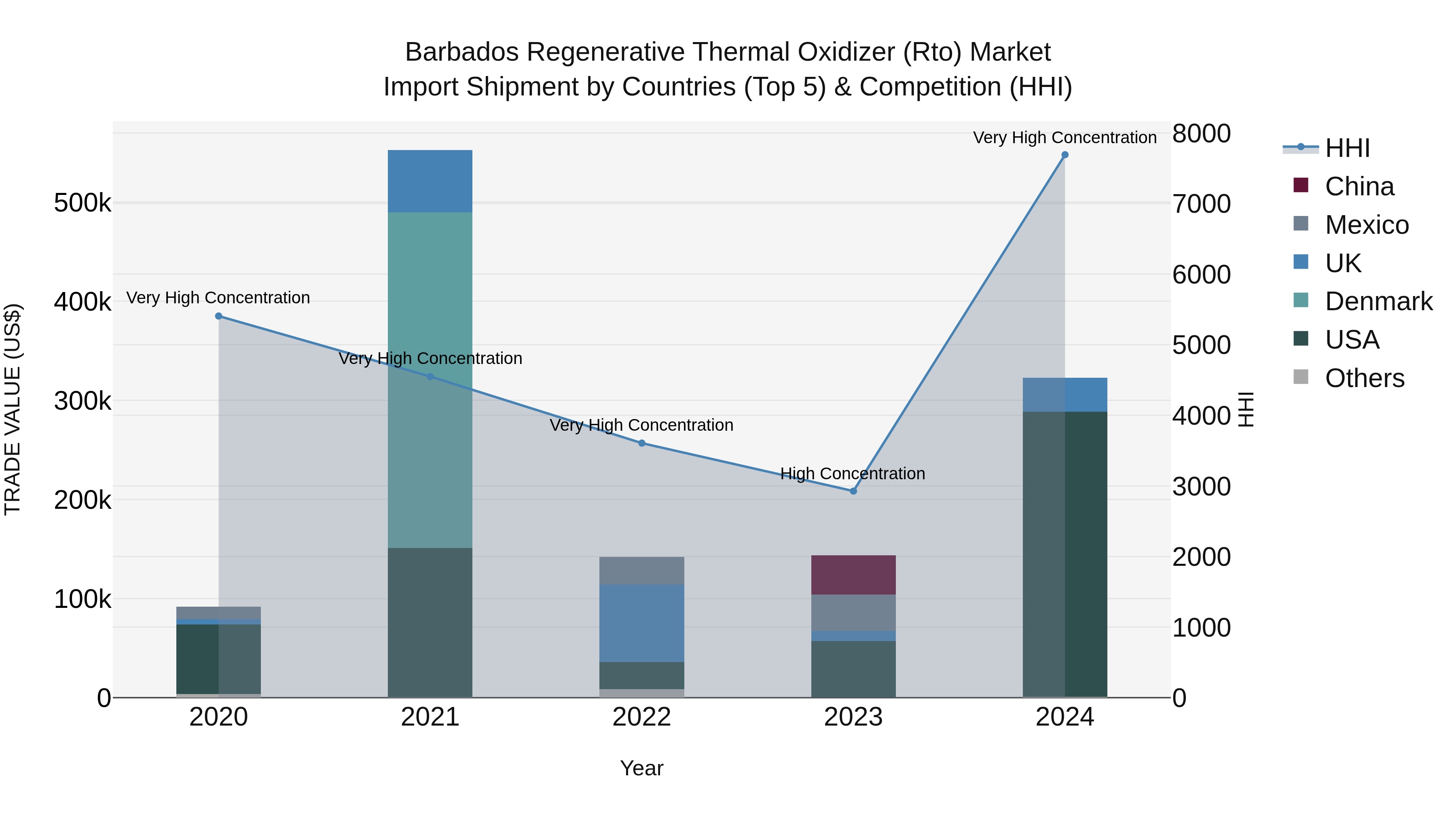 Barbados Regenerative Thermal Oxidizer (Rto) Market Top 5 Importing Countries and Market Competition (HHI) Analysis
