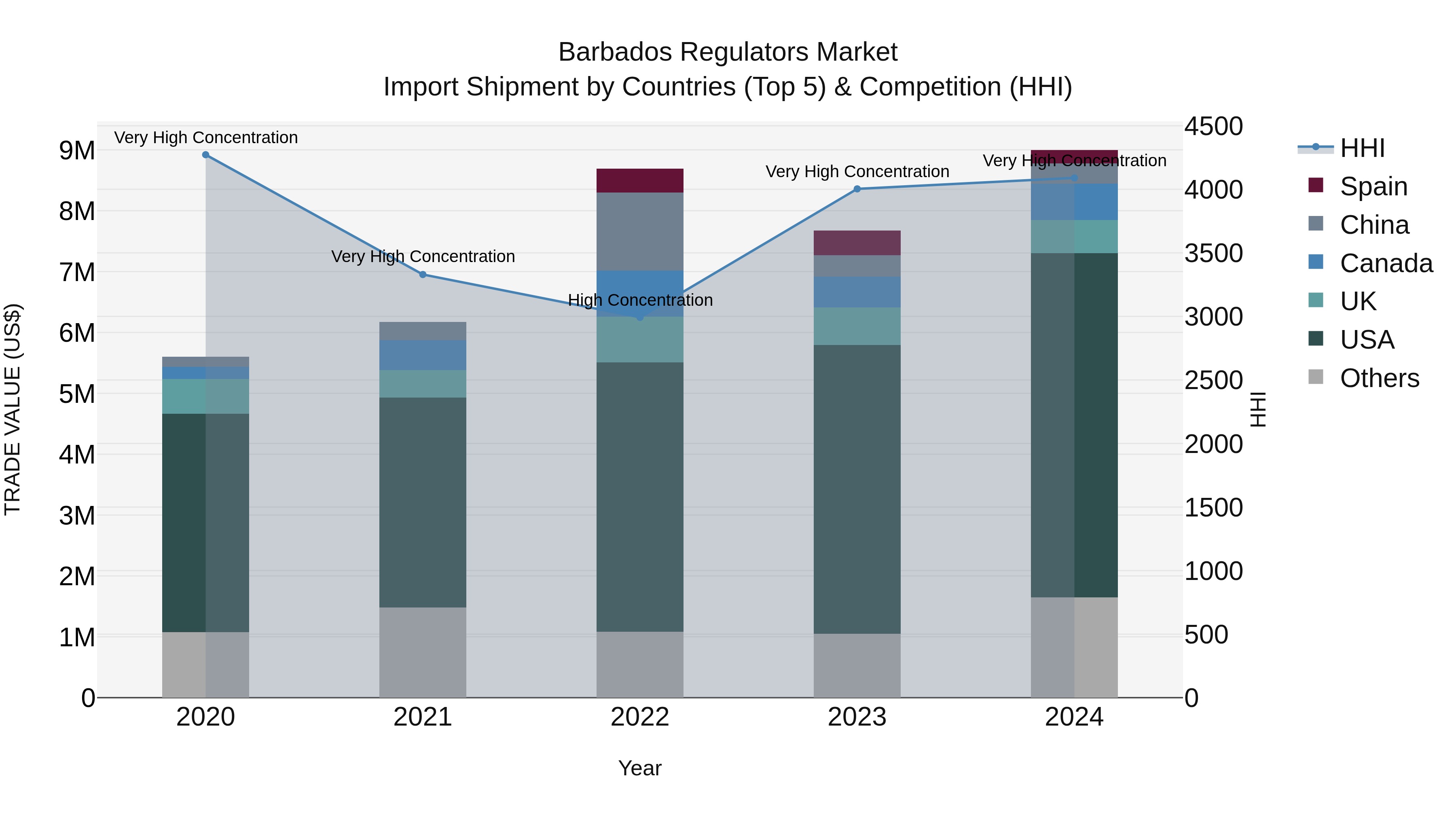 Barbados Regulators Market Top 5 Importing Countries and Market Competition (HHI) Analysis