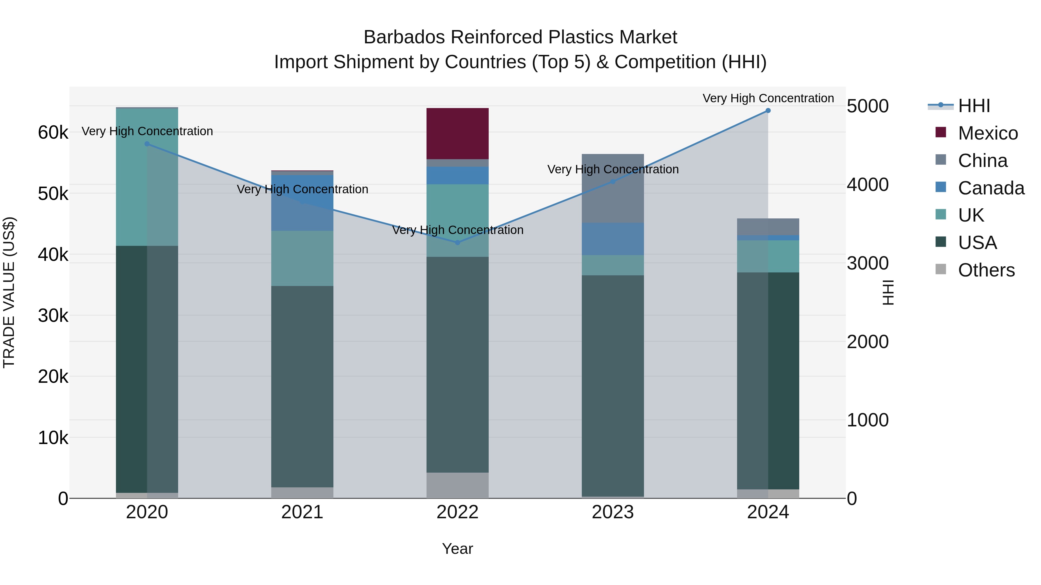 Barbados Reinforced Plastics Market Top 5 Importing Countries and Market Competition (HHI) Analysis