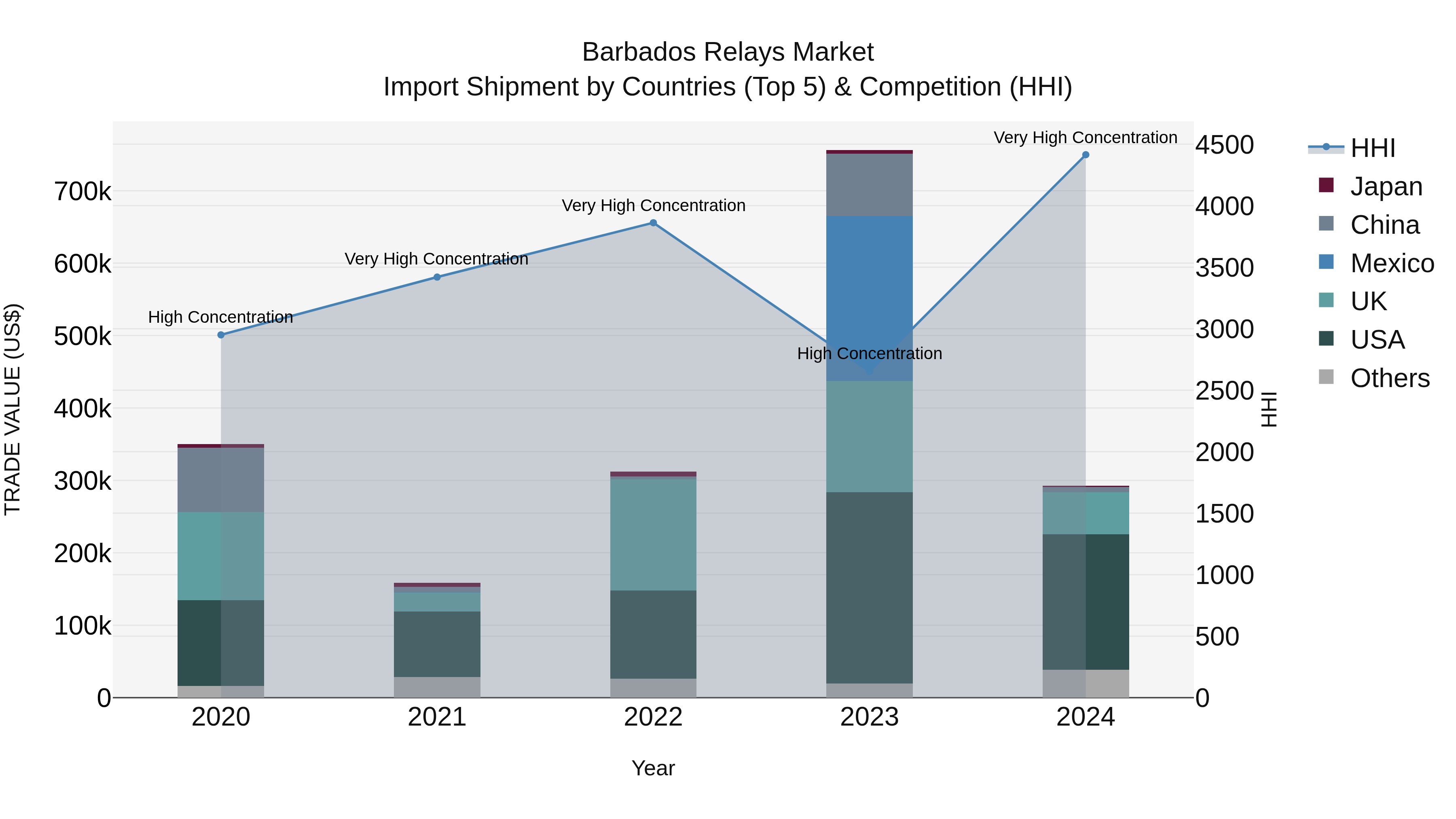 Barbados Relays Market Top 5 Importing Countries and Market Competition (HHI) Analysis