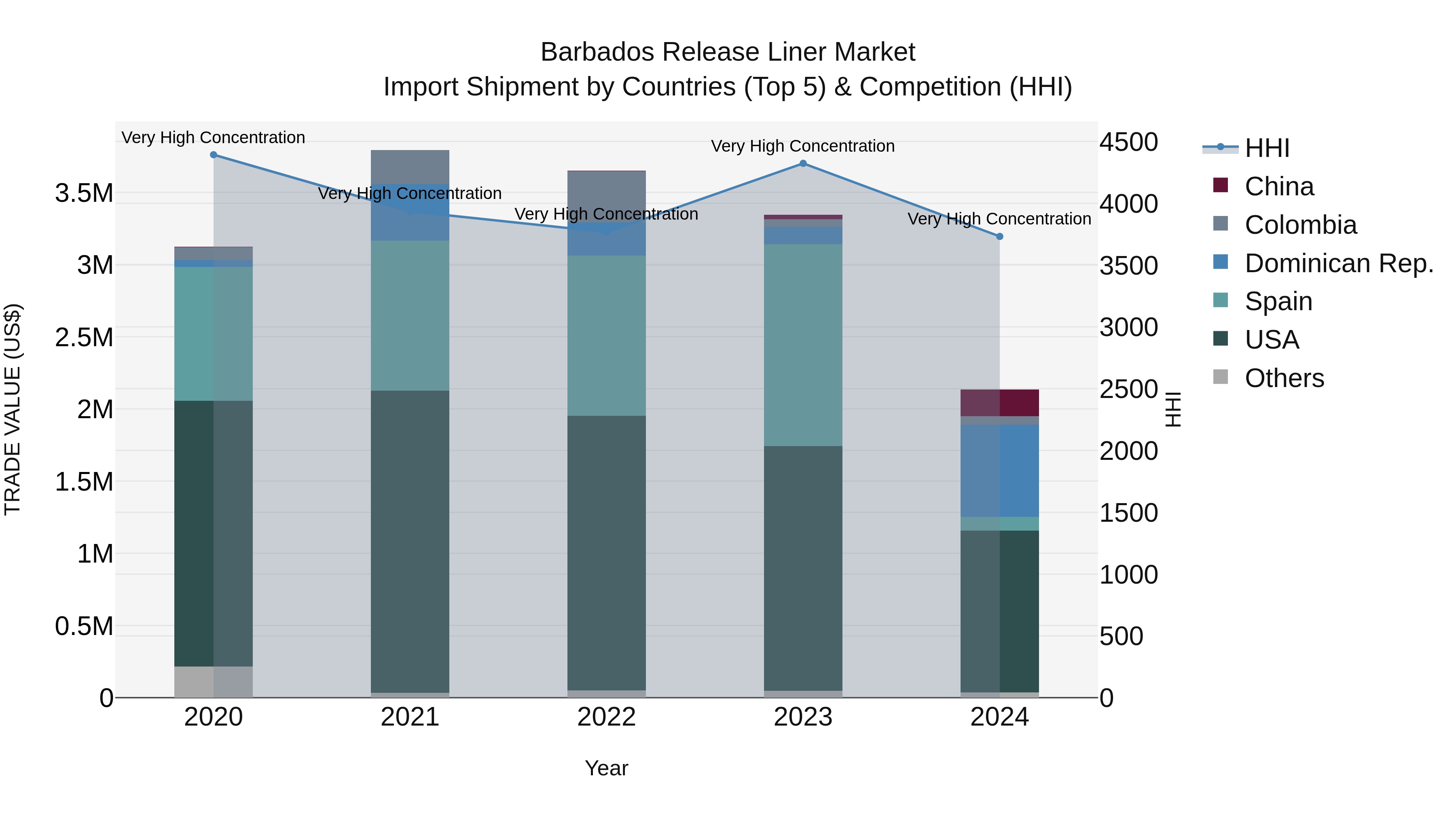 Barbados Release Liner Market Top 5 Importing Countries and Market Competition (HHI) Analysis