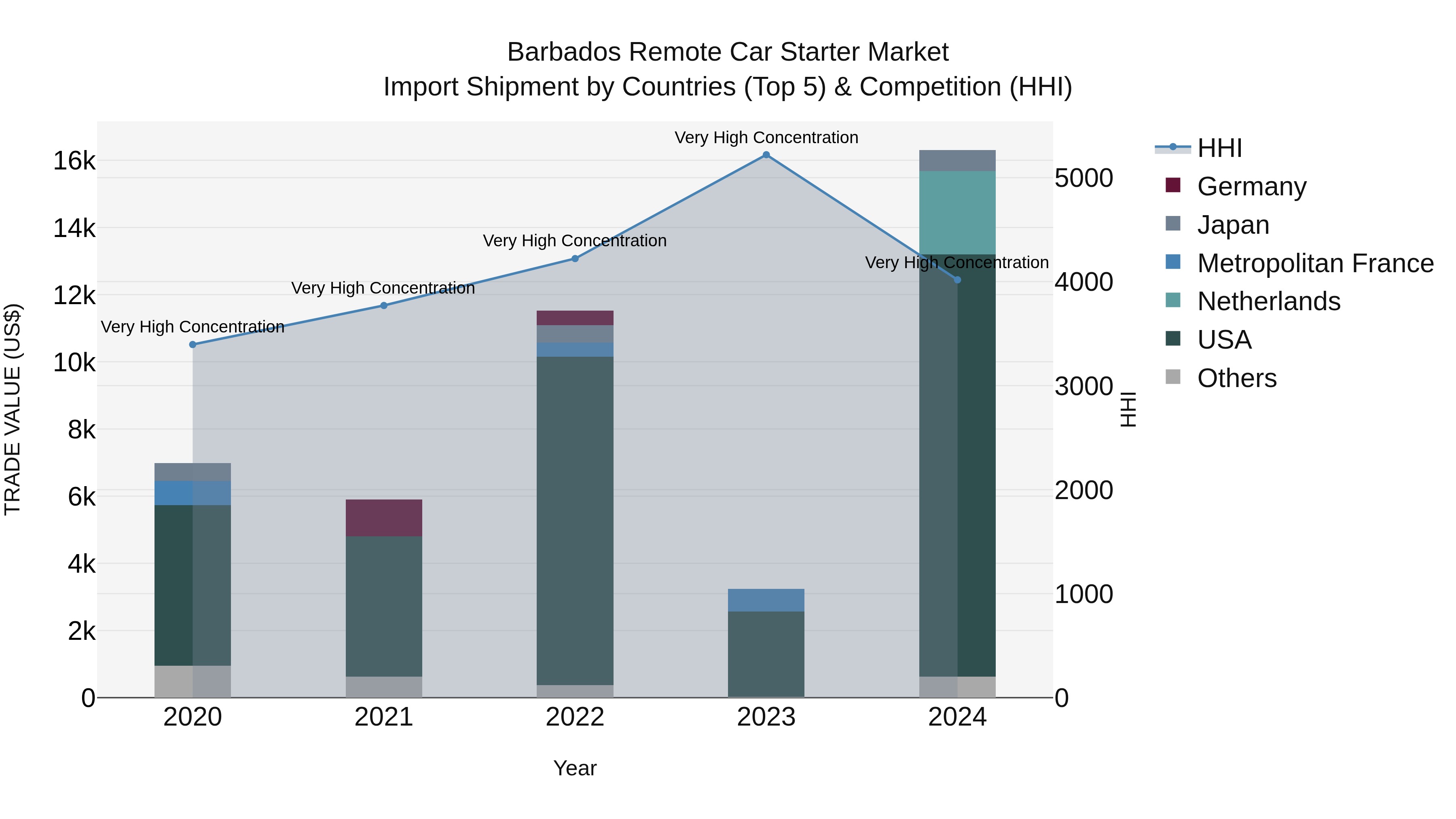 Barbados Remote Car Starter Market Top 5 Importing Countries and Market Competition (HHI) Analysis
