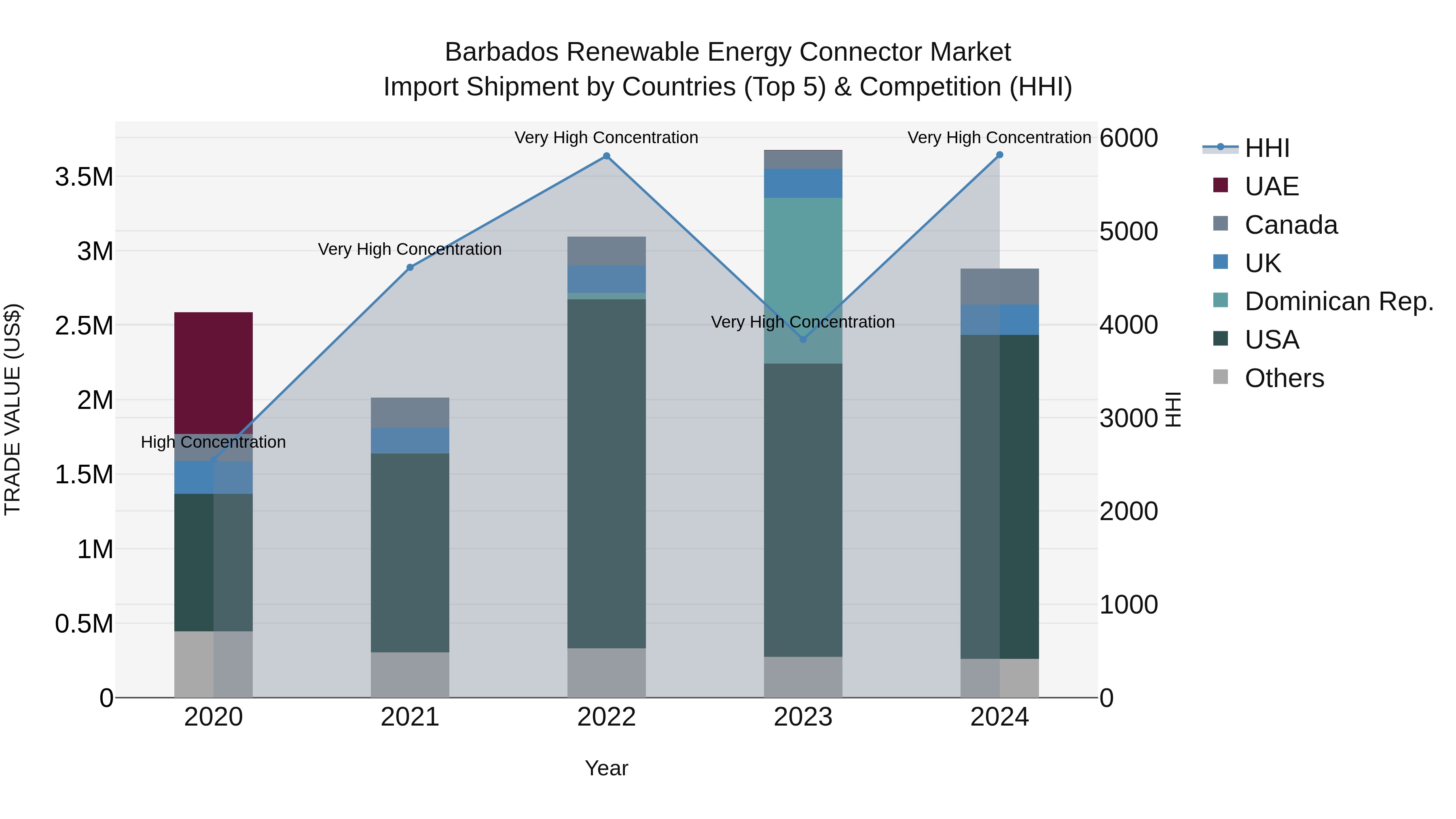 Barbados Renewable Energy Connector Market Top 5 Importing Countries and Market Competition (HHI) Analysis