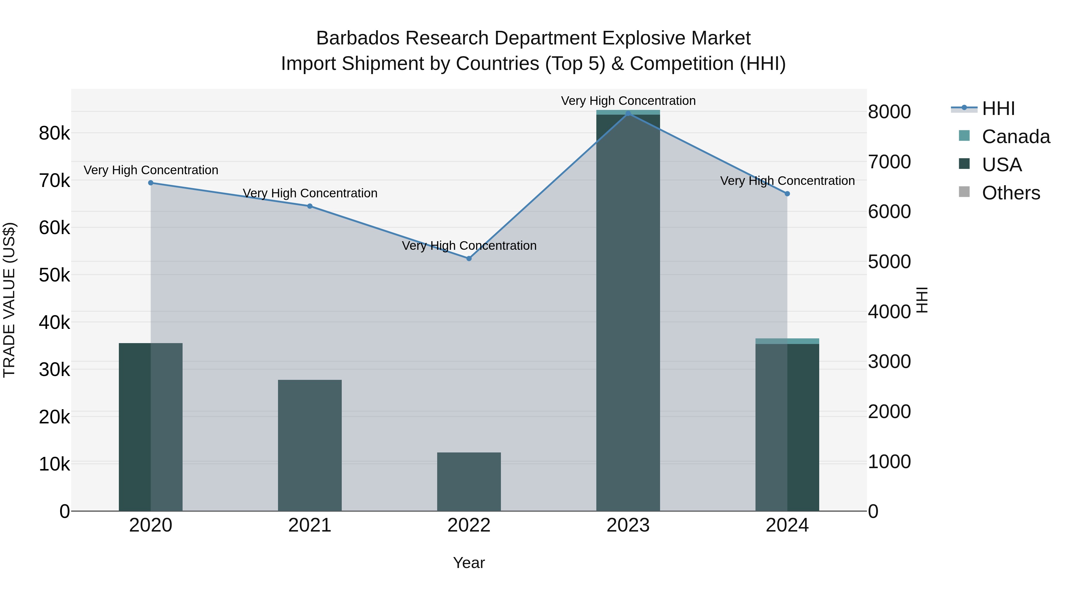 Barbados Research Department Explosive Market Top 5 Importing Countries and Market Competition (HHI) Analysis
