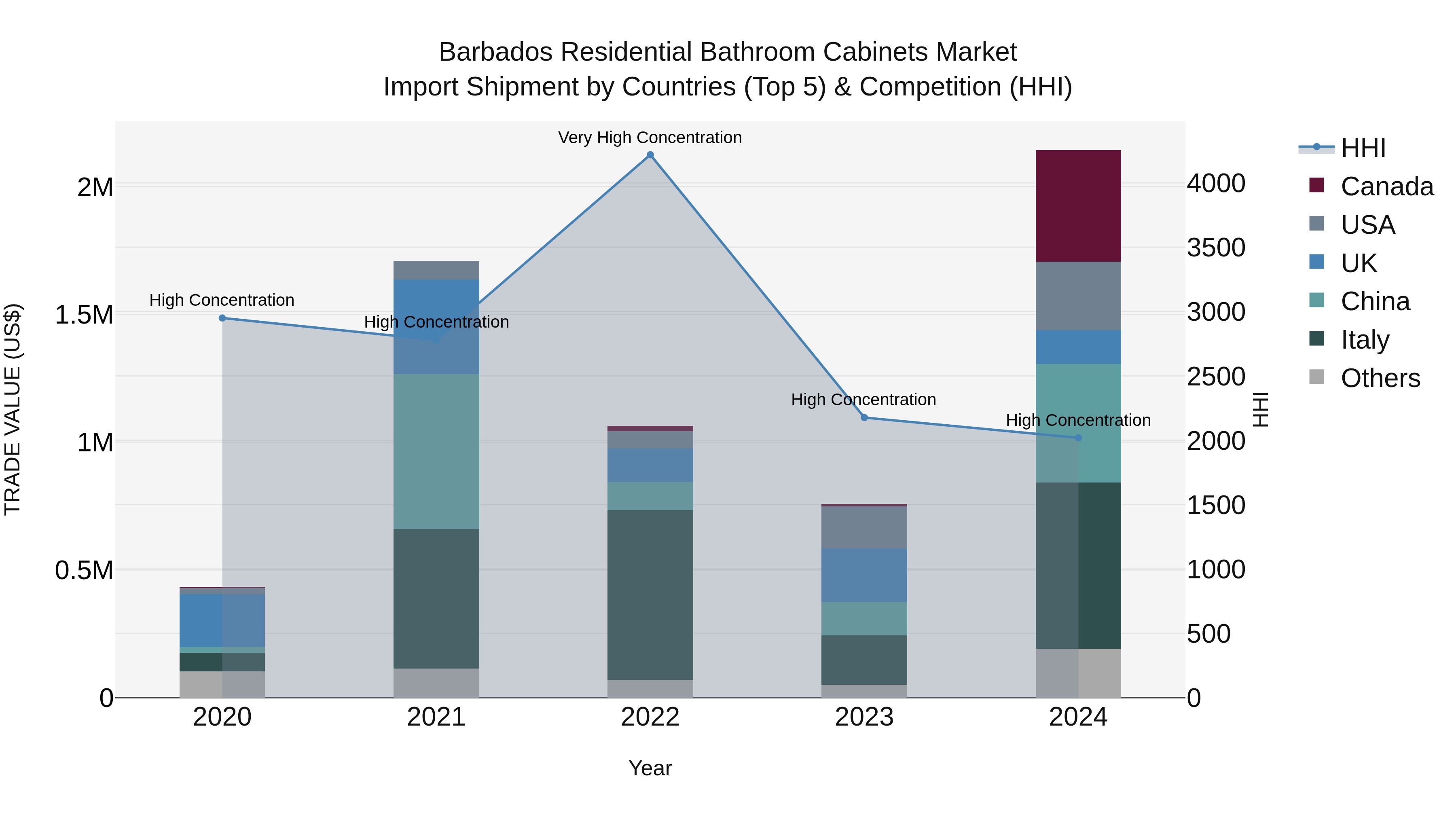 Barbados Residential Bathroom Cabinets Market Top 5 Importing Countries and Market Competition (HHI) Analysis
