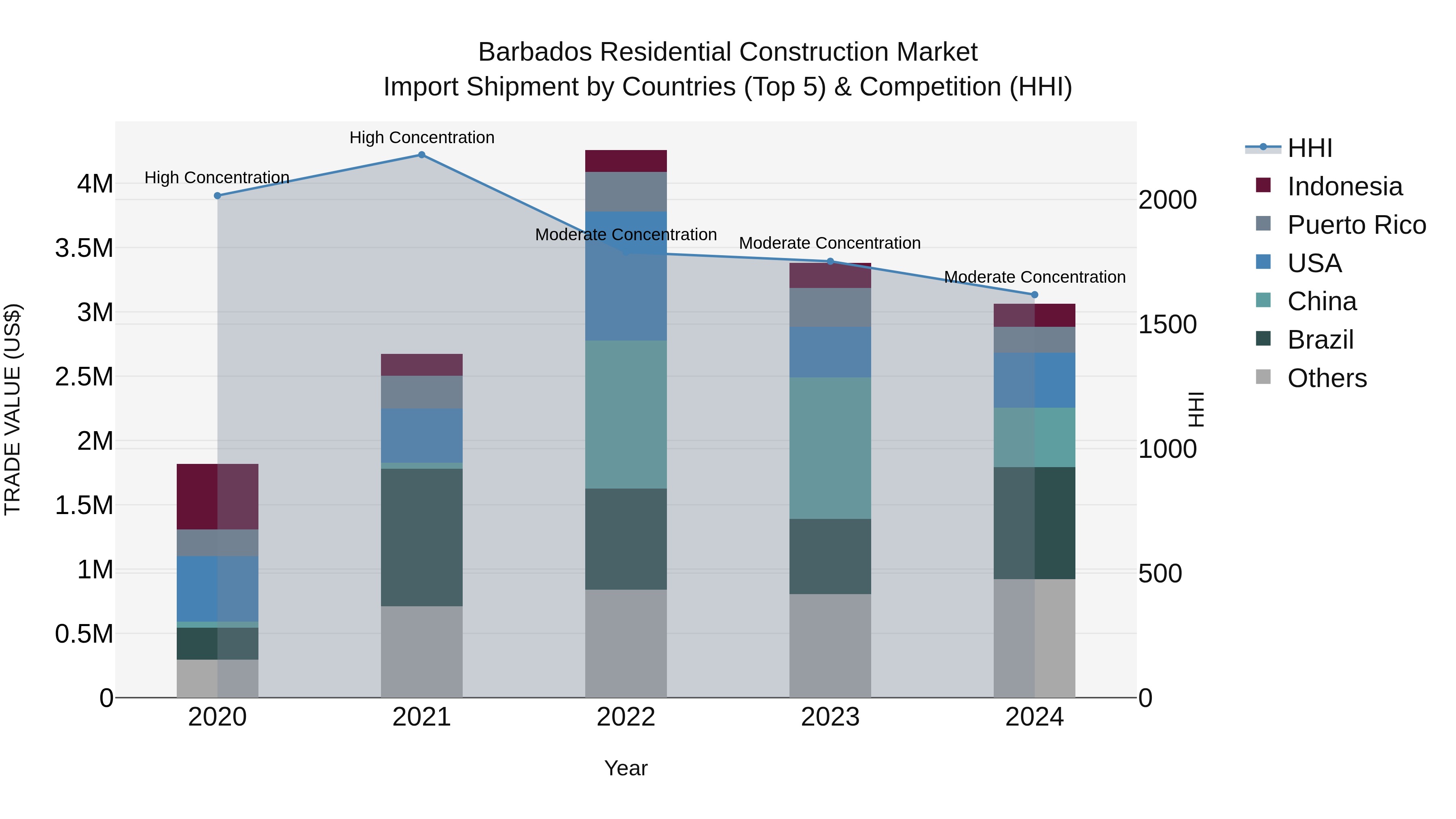 Barbados Residential Construction Market Top 5 Importing Countries and Market Competition (HHI) Analysis