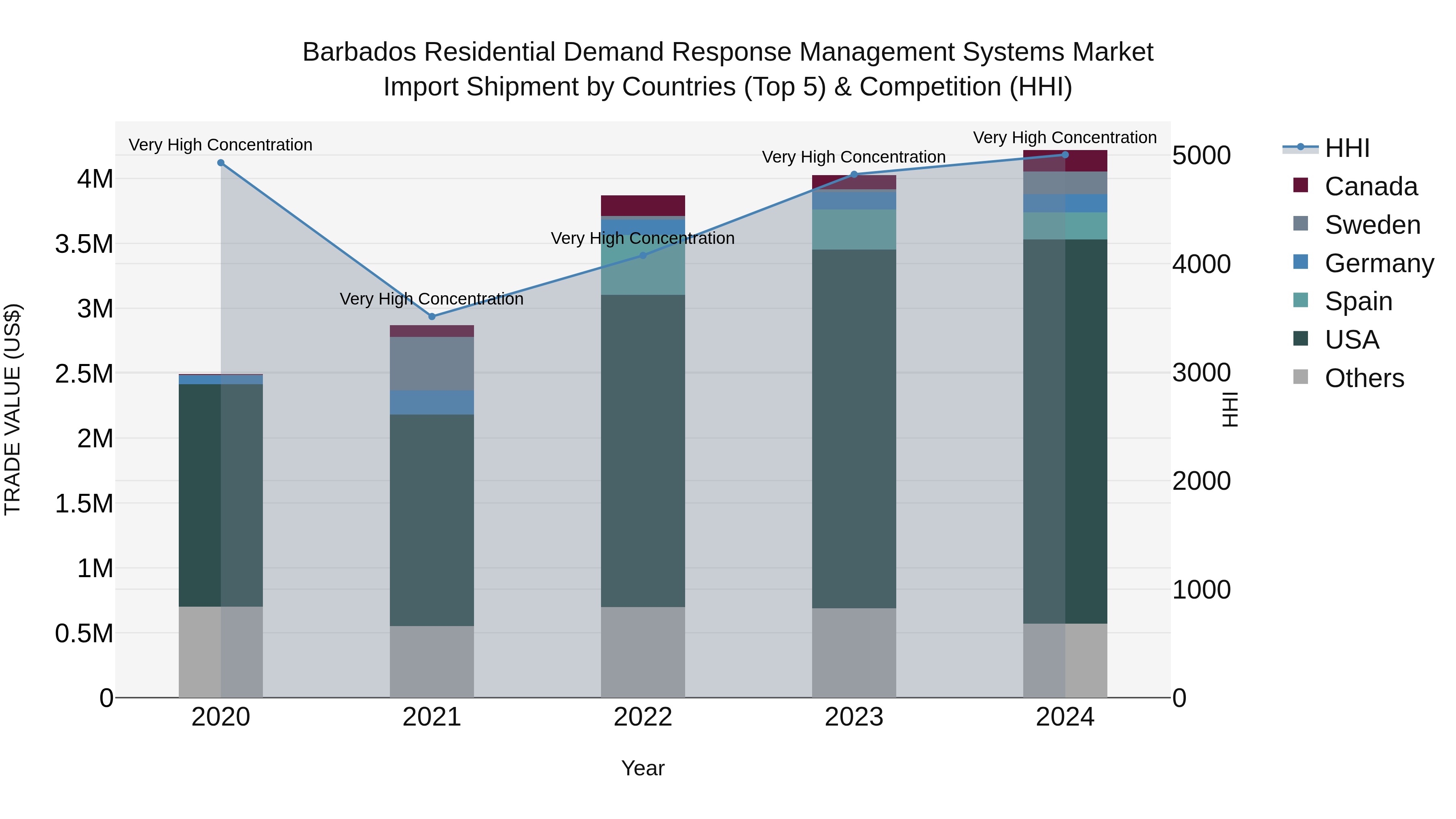 Barbados Residential Demand Response Management Systems Market Top 5 Importing Countries and Market Competition (HHI) Analysis