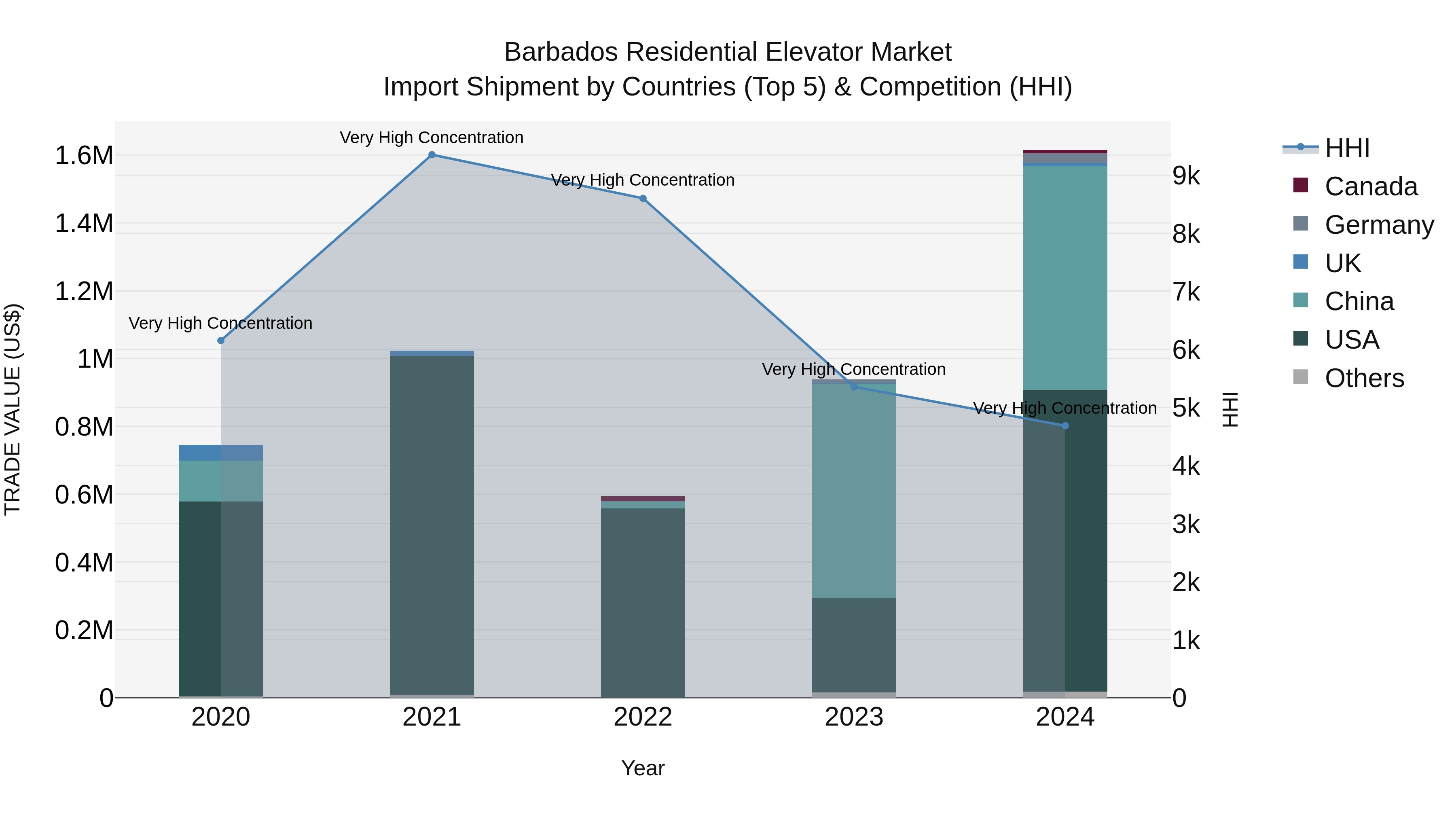 Barbados Residential Elevator Market Top 5 Importing Countries and Market Competition (HHI) Analysis