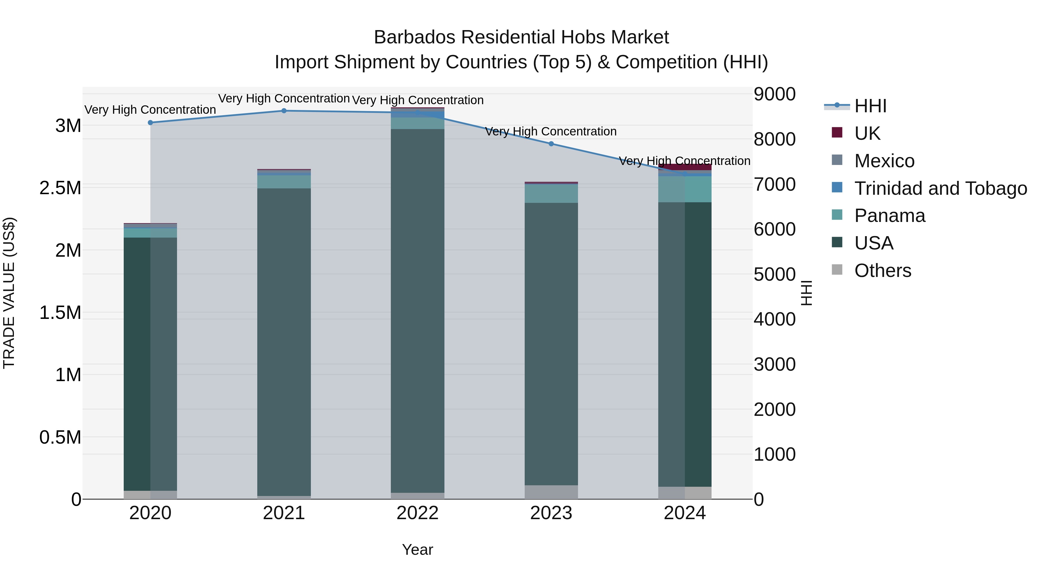 Barbados Residential Hobs Market Top 5 Importing Countries and Market Competition (HHI) Analysis