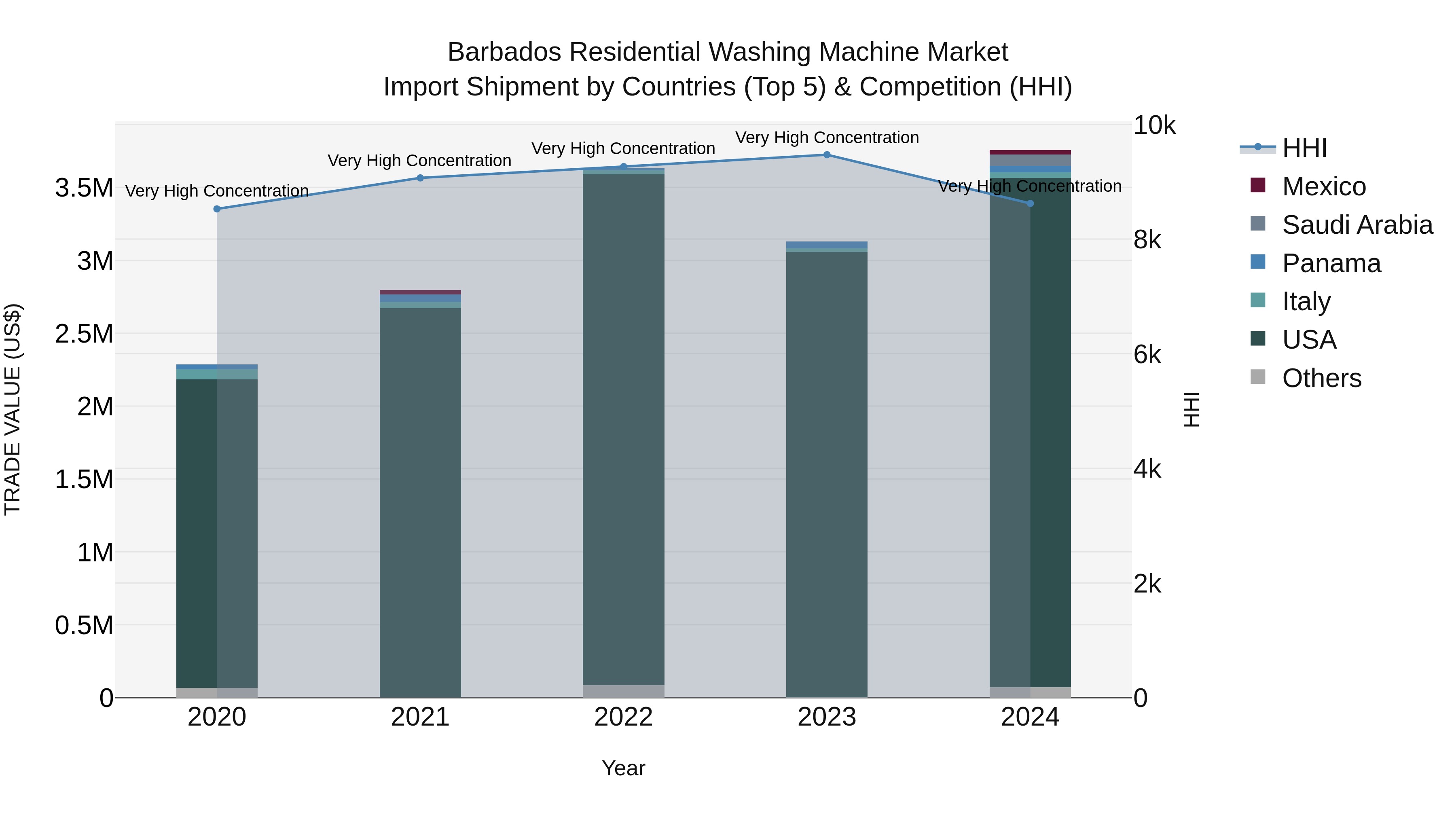 Barbados Residential Washing Machine Market Top 5 Importing Countries and Market Competition (HHI) Analysis