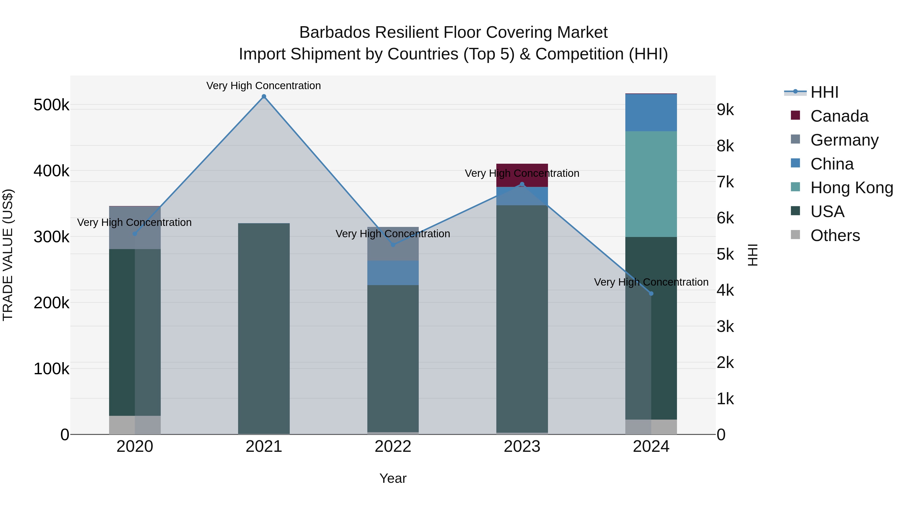 Barbados Resilient Floor Covering Market Top 5 Importing Countries and Market Competition (HHI) Analysis
