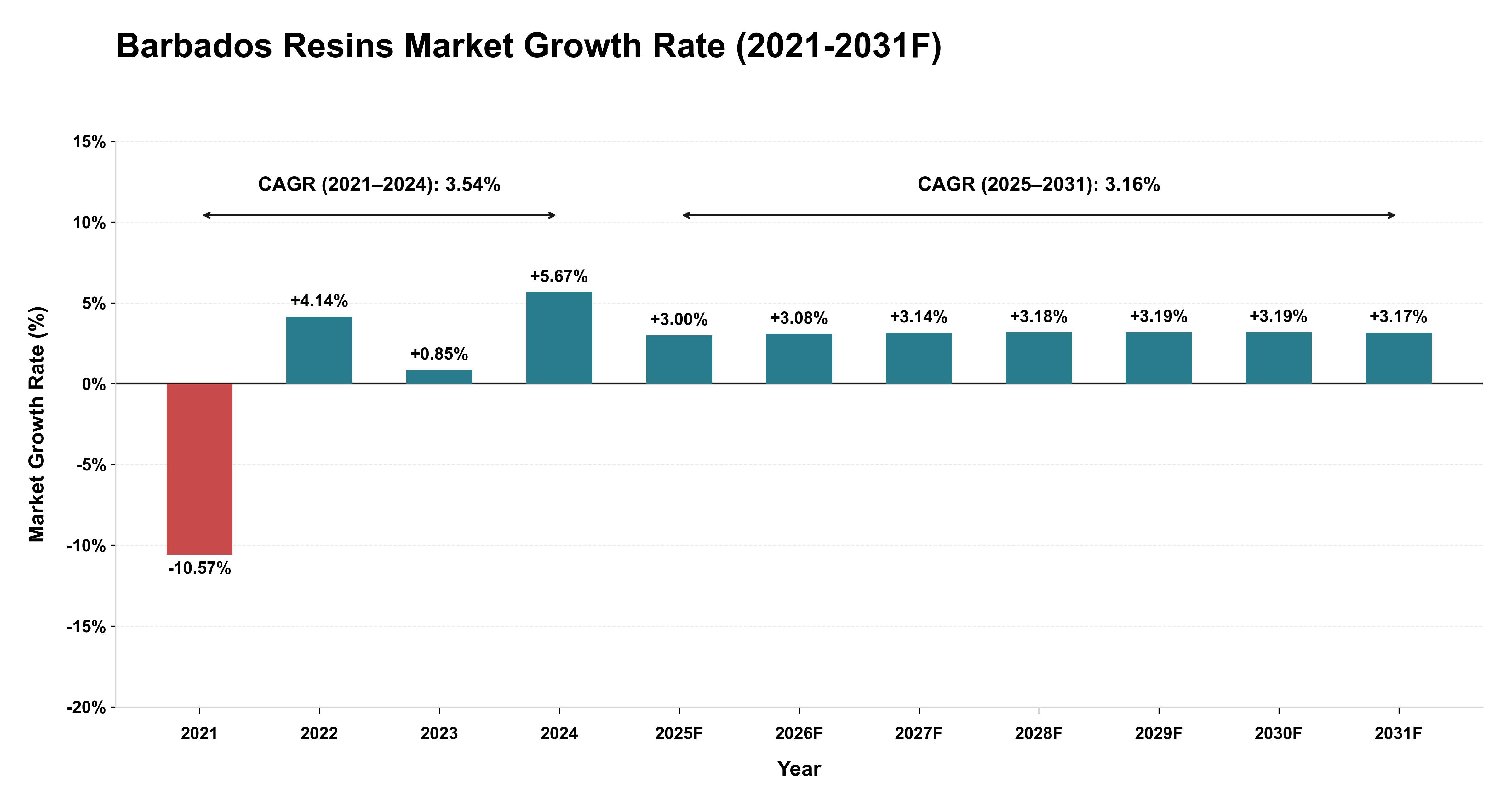 Barbados Resins Market Year-wise Growth Rate (2021-2031F)