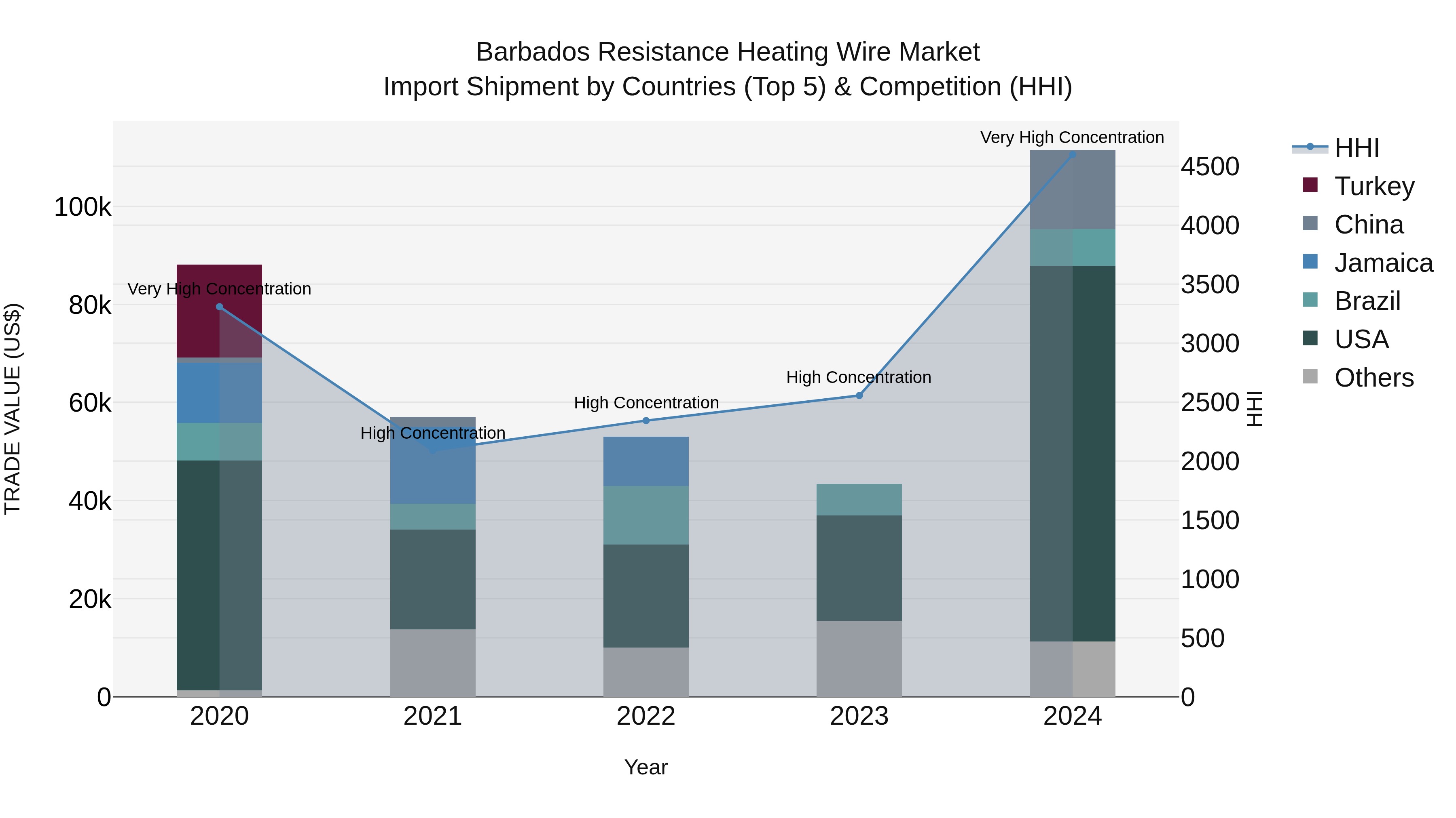 Barbados Resistance Heating Wire Market Top 5 Importing Countries and Market Competition (HHI) Analysis