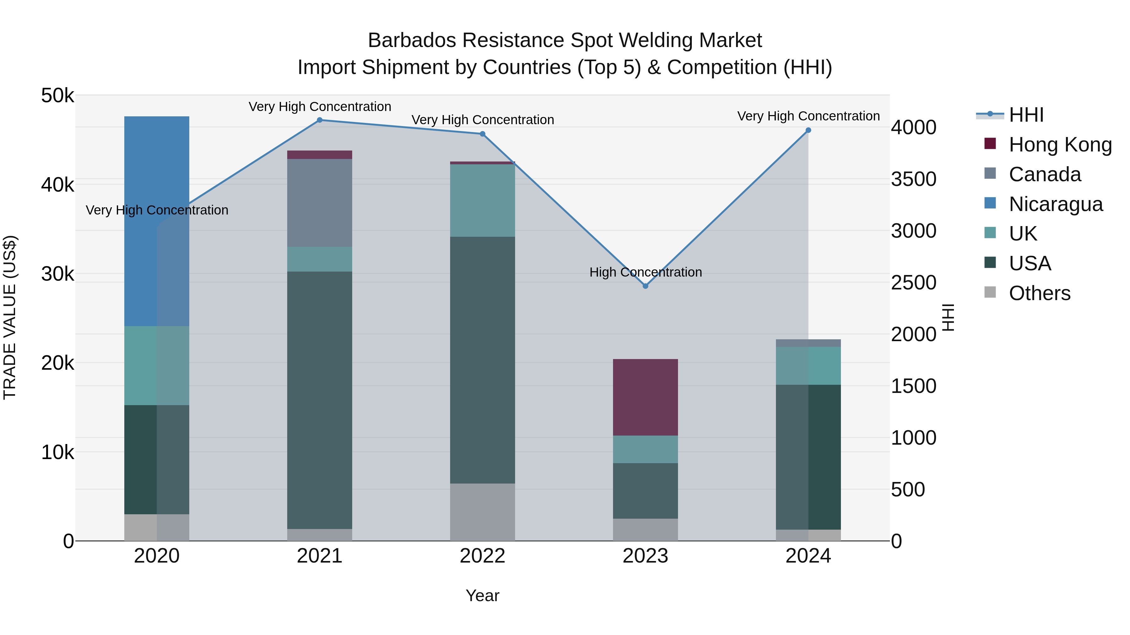 Barbados Resistance Spot Welding Market Top 5 Importing Countries and Market Competition (HHI) Analysis