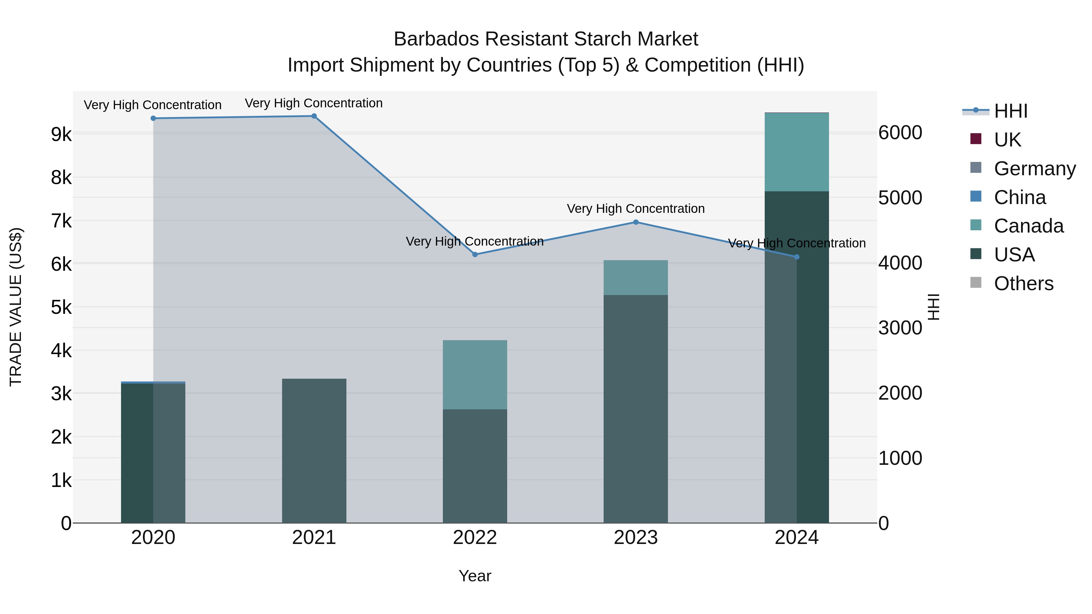 Barbados Resistant Starch Market Top 5 Importing Countries and Market Competition (HHI) Analysis