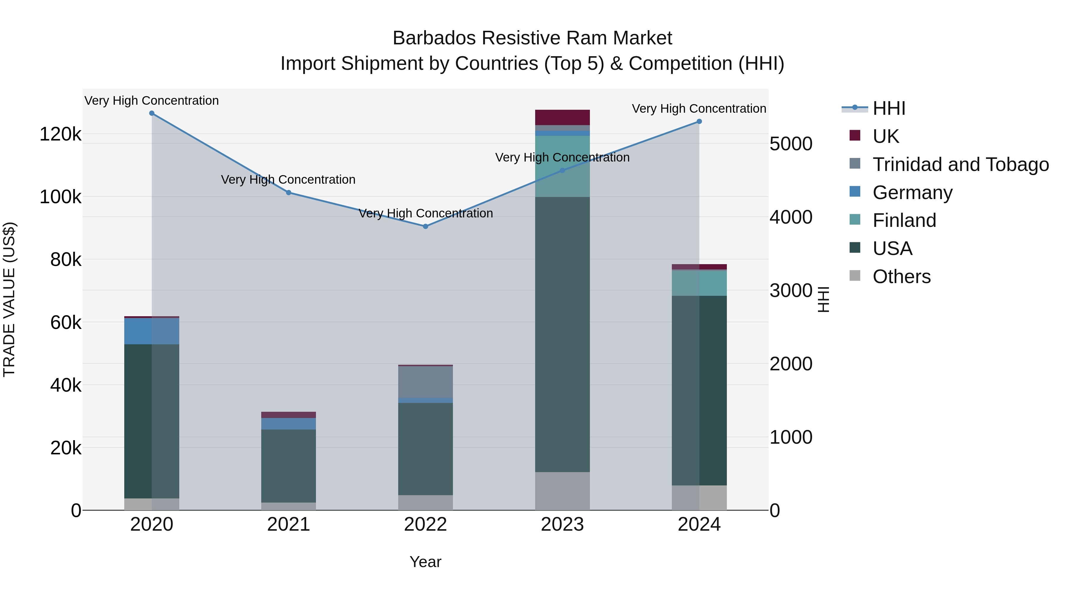 Barbados Resistive Ram Market Top 5 Importing Countries and Market Competition (HHI) Analysis