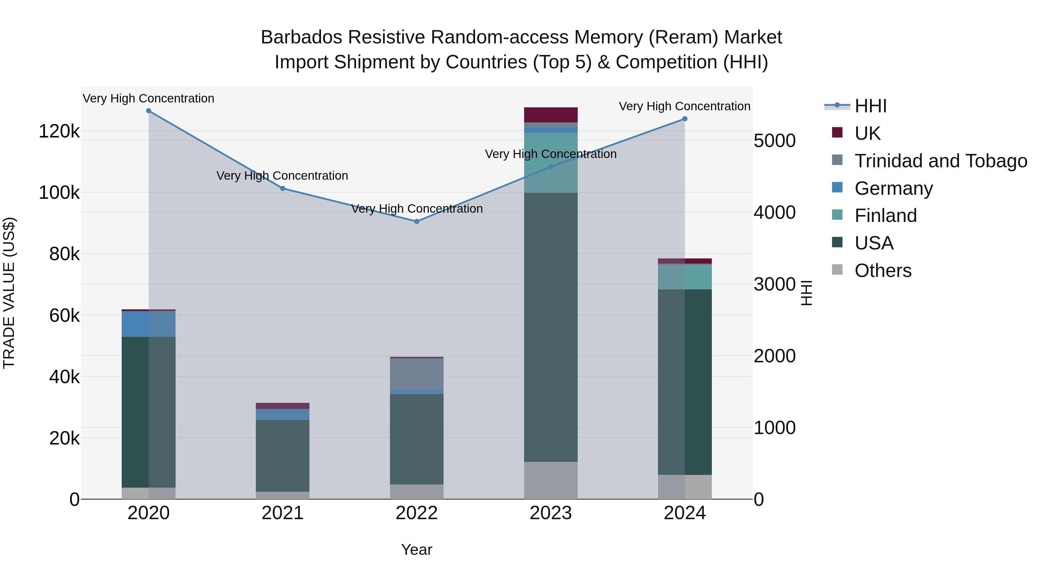 Barbados Resistive Random-access Memory (Reram) Market Top 5 Importing Countries and Market Competition (HHI) Analysis
