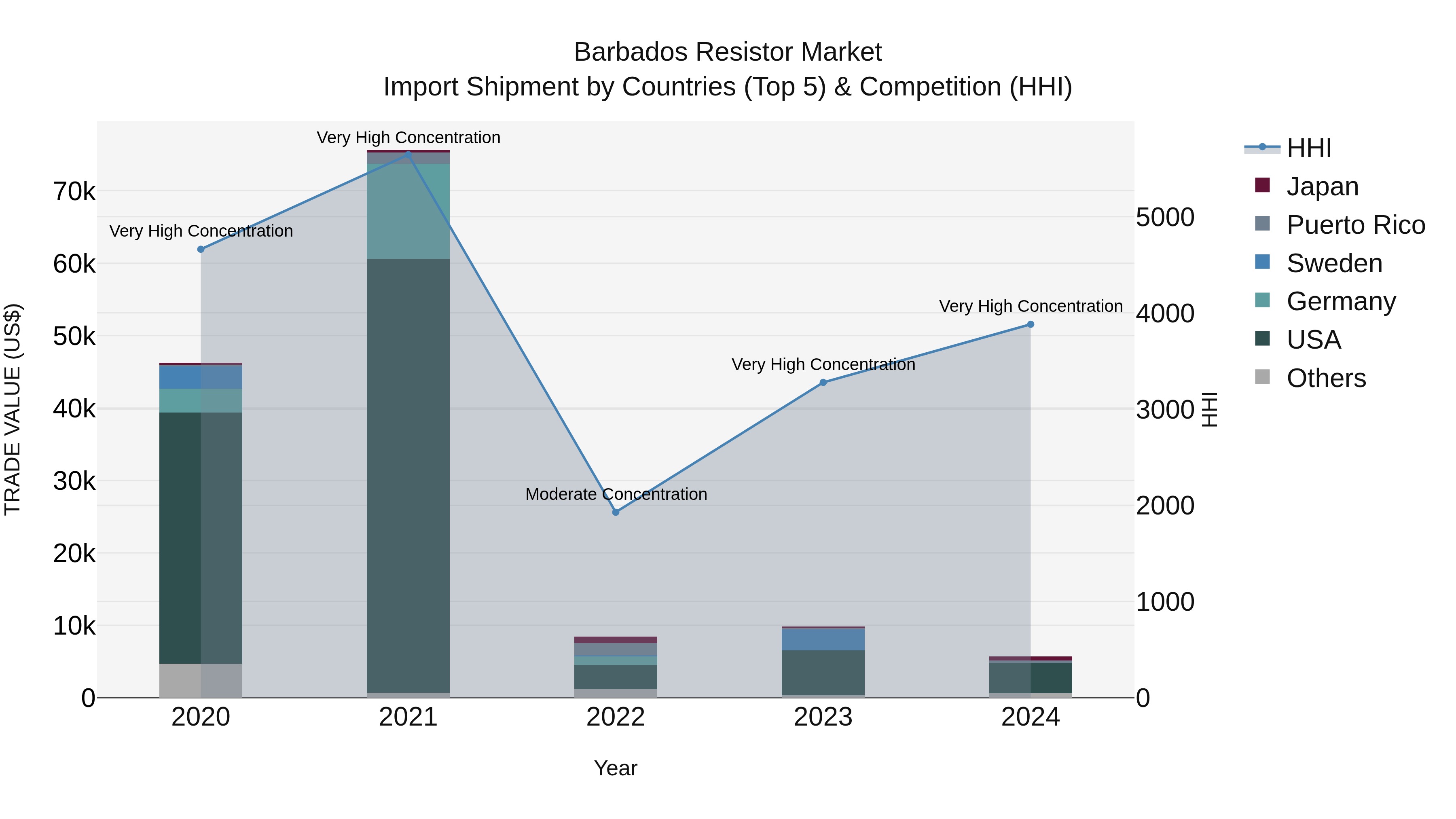 Barbados Resistor Market Top 5 Importing Countries and Market Competition (HHI) Analysis