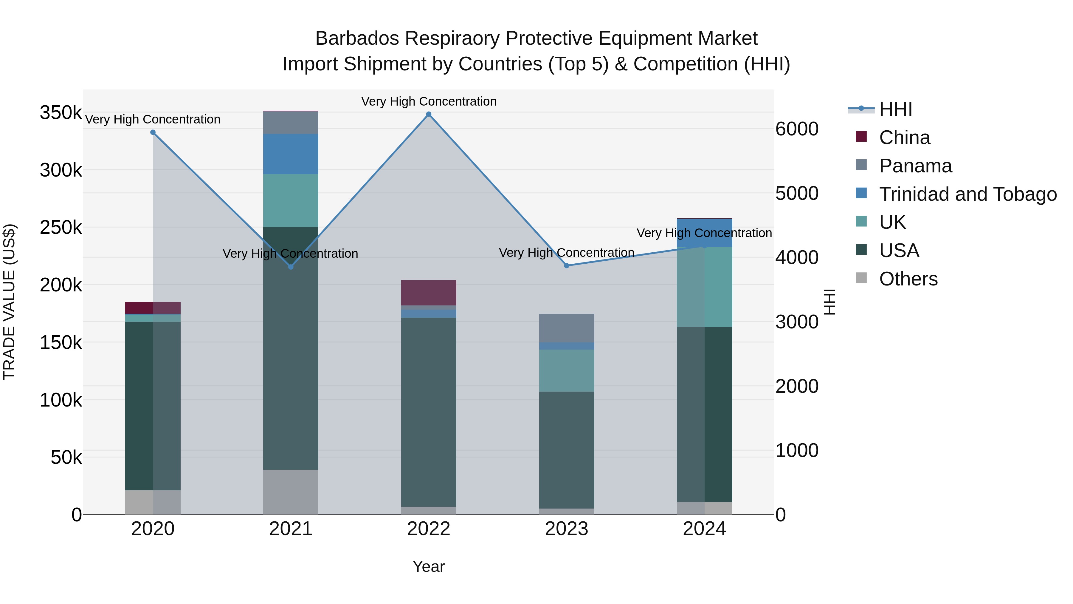 Barbados Respiraory Protective Equipment Market Top 5 Importing Countries and Market Competition (HHI) Analysis