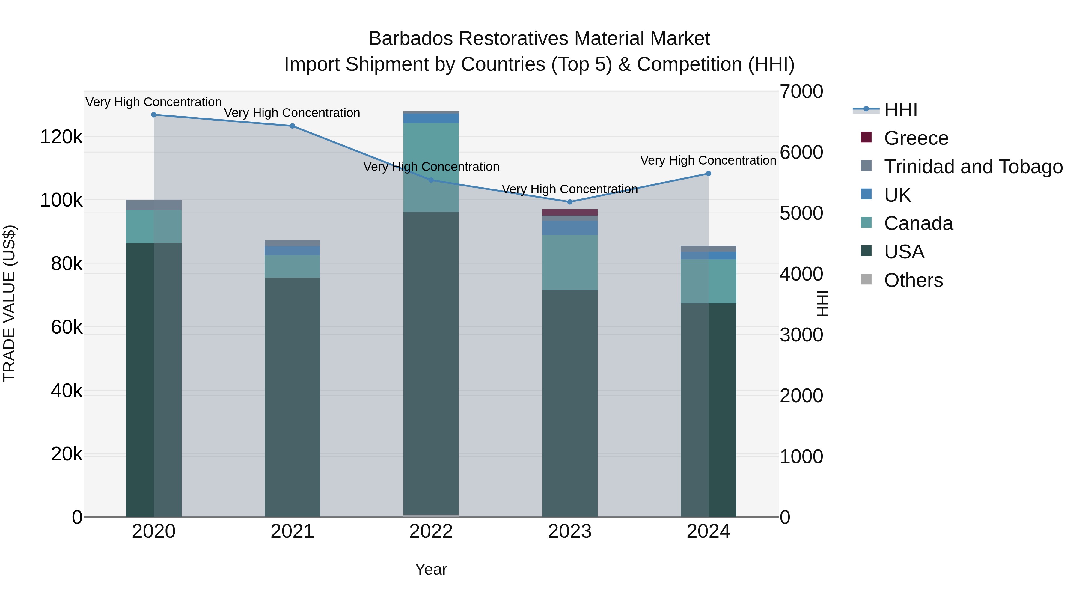 Barbados Restoratives Material Market Top 5 Importing Countries and Market Competition (HHI) Analysis