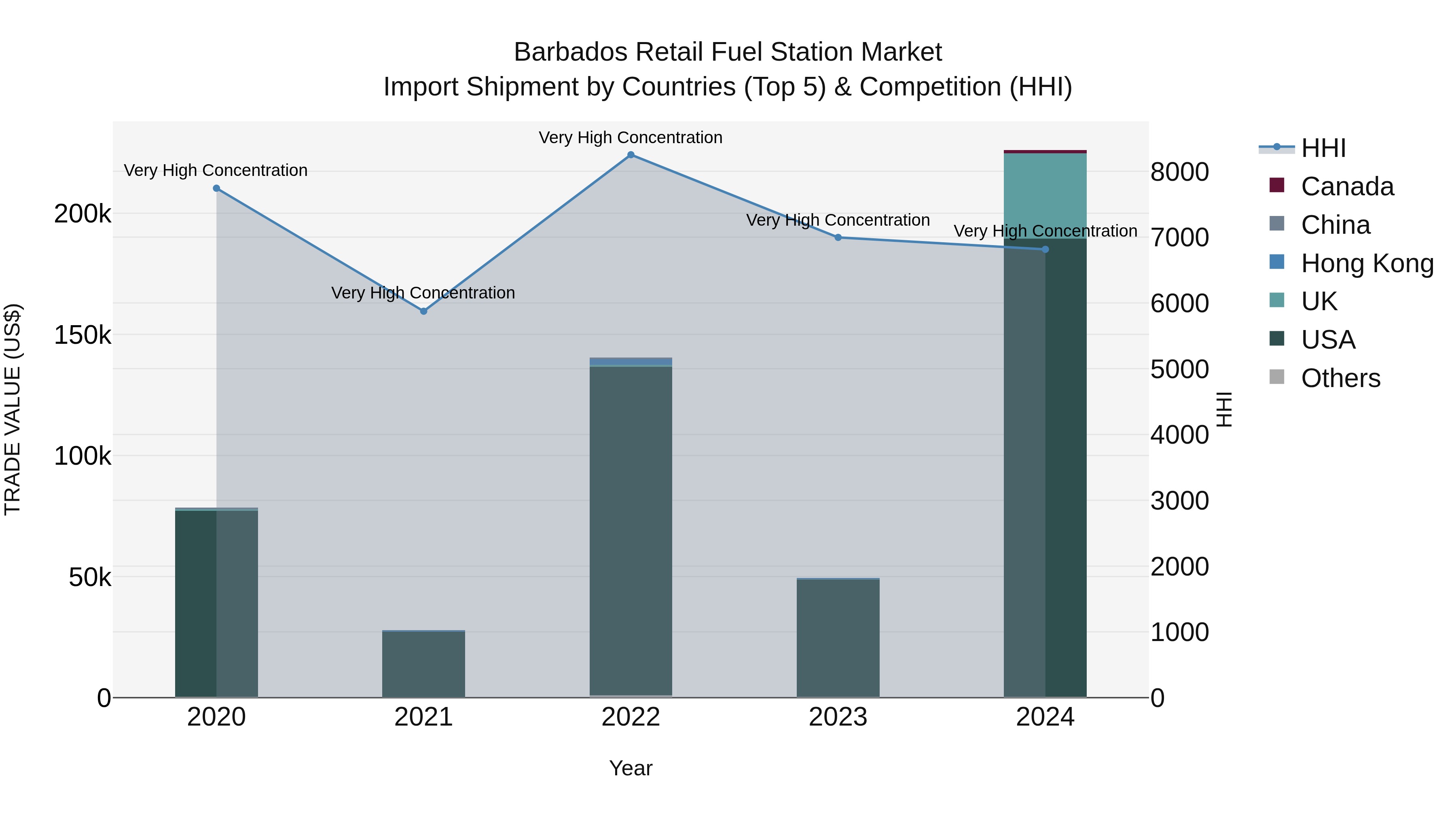 Barbados Retail Fuel Station Market Top 5 Importing Countries and Market Competition (HHI) Analysis