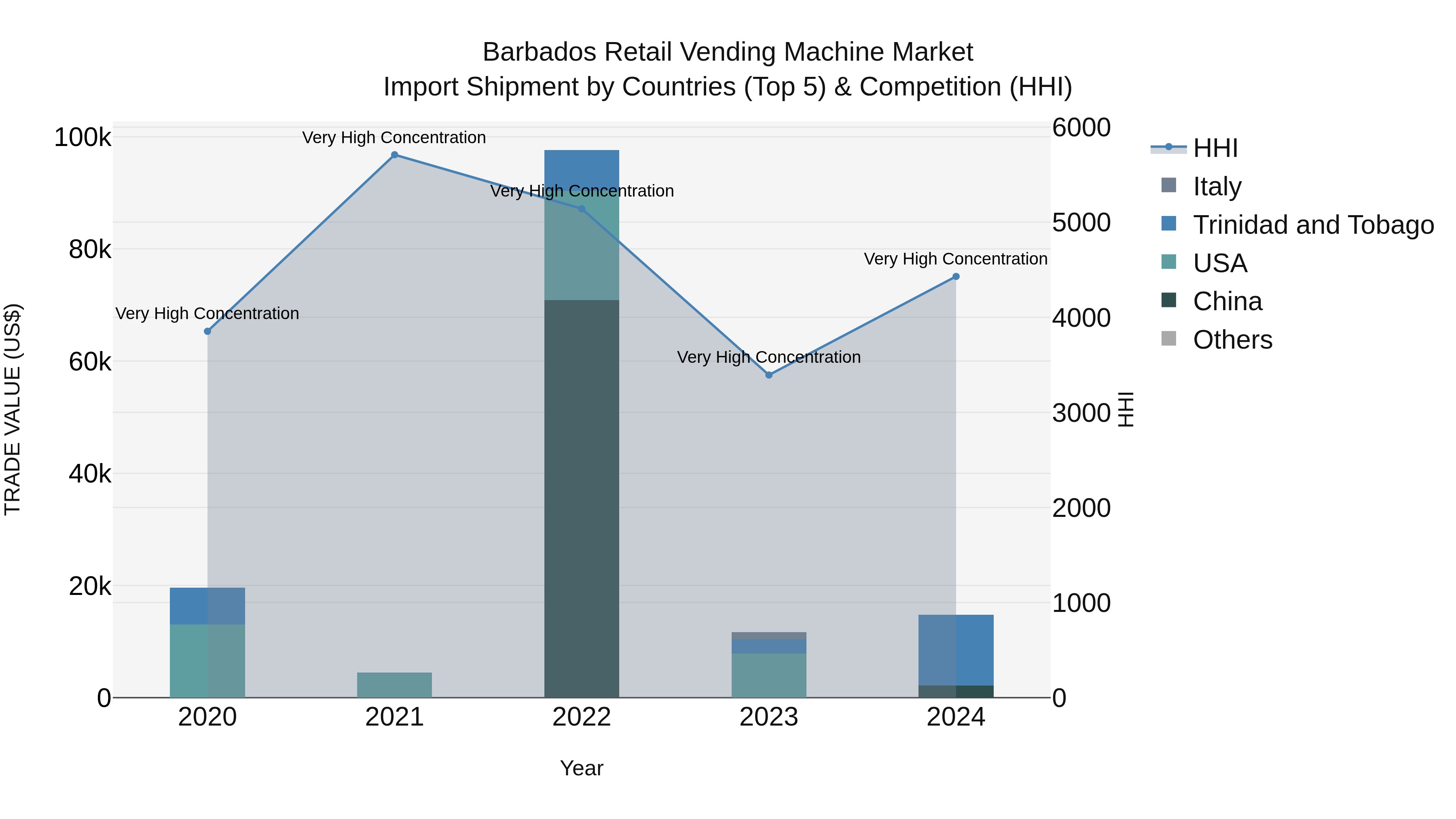 Barbados Retail Vending Machine Market Top 5 Importing Countries and Market Competition (HHI) Analysis