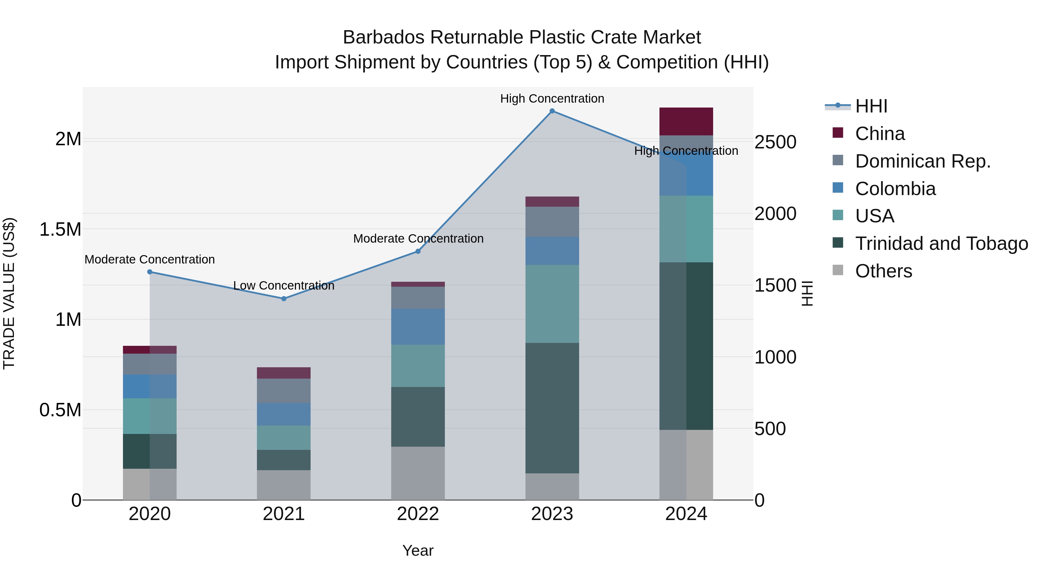 Barbados Returnable Plastic Crate Market Top 5 Importing Countries and Market Competition (HHI) Analysis
