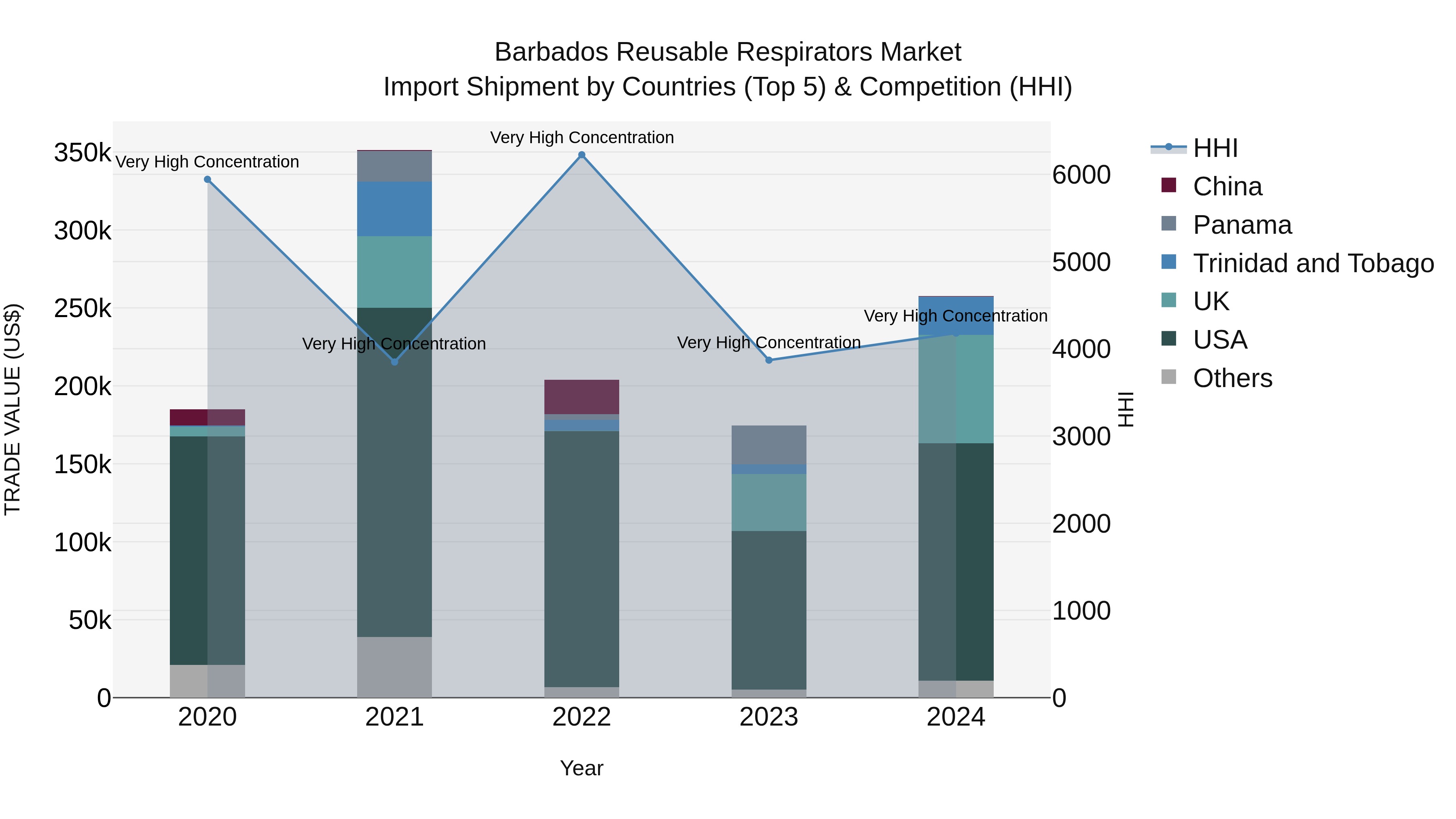 Barbados Reusable Respirators Market Top 5 Importing Countries and Market Competition (HHI) Analysis