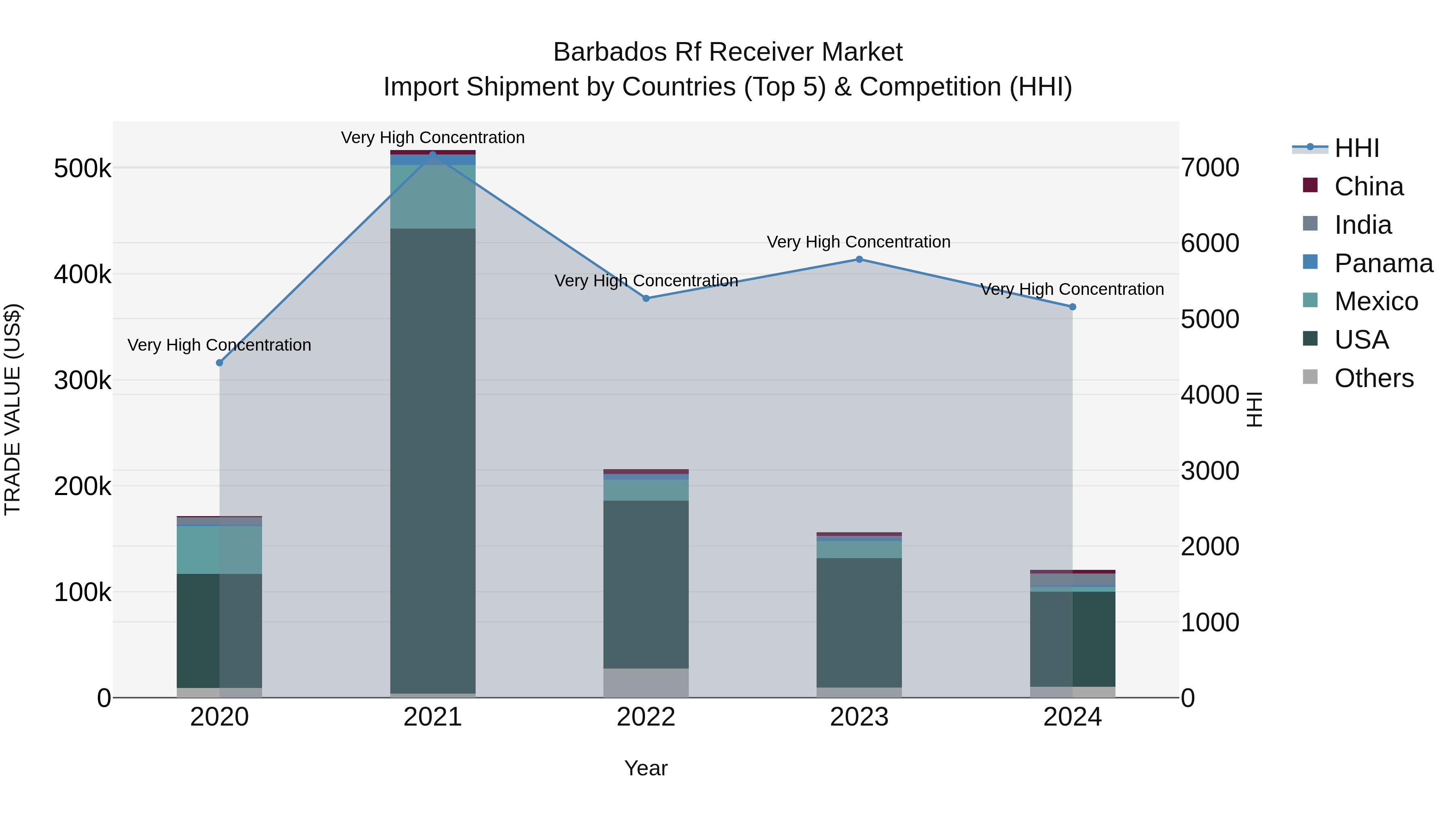 Barbados Rf Receiver Market Top 5 Importing Countries and Market Competition (HHI) Analysis