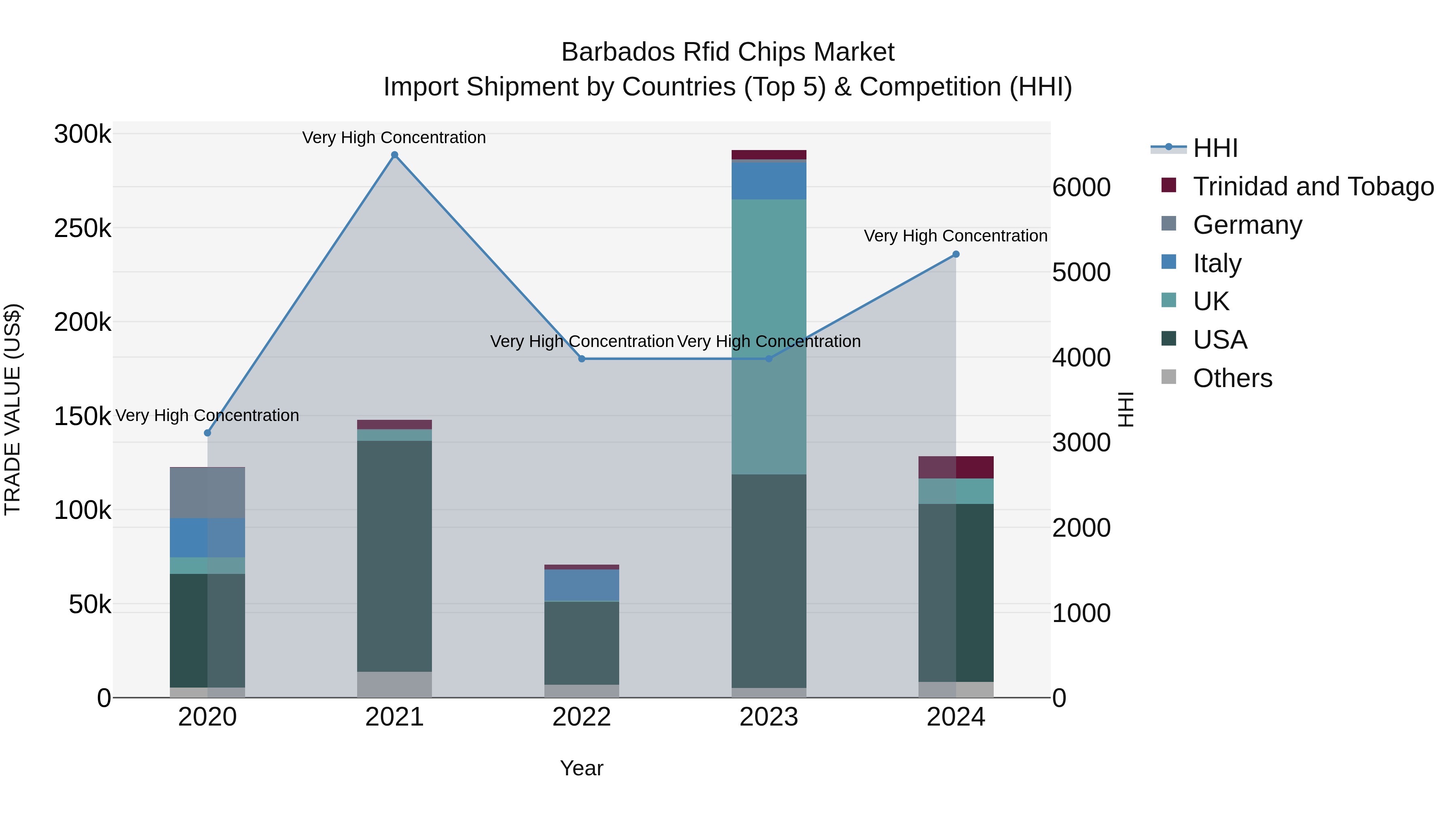 Barbados Rfid Chips Market Top 5 Importing Countries and Market Competition (HHI) Analysis