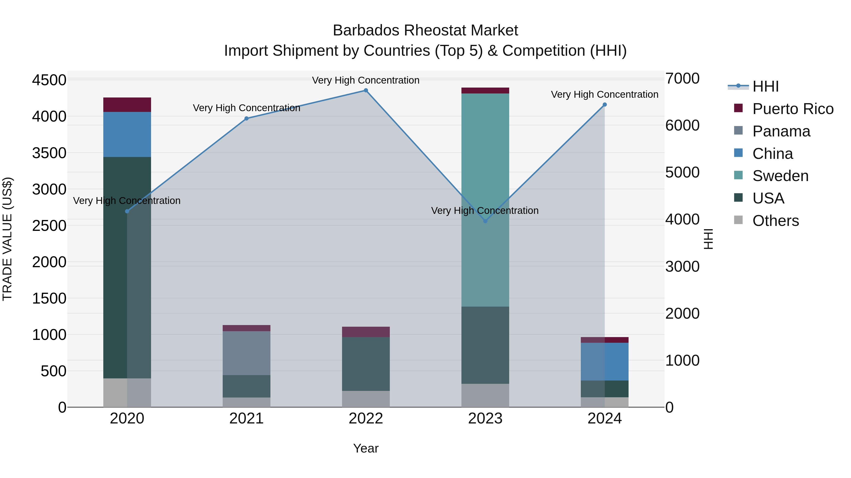 Barbados Rheostat Market Top 5 Importing Countries and Market Competition (HHI) Analysis