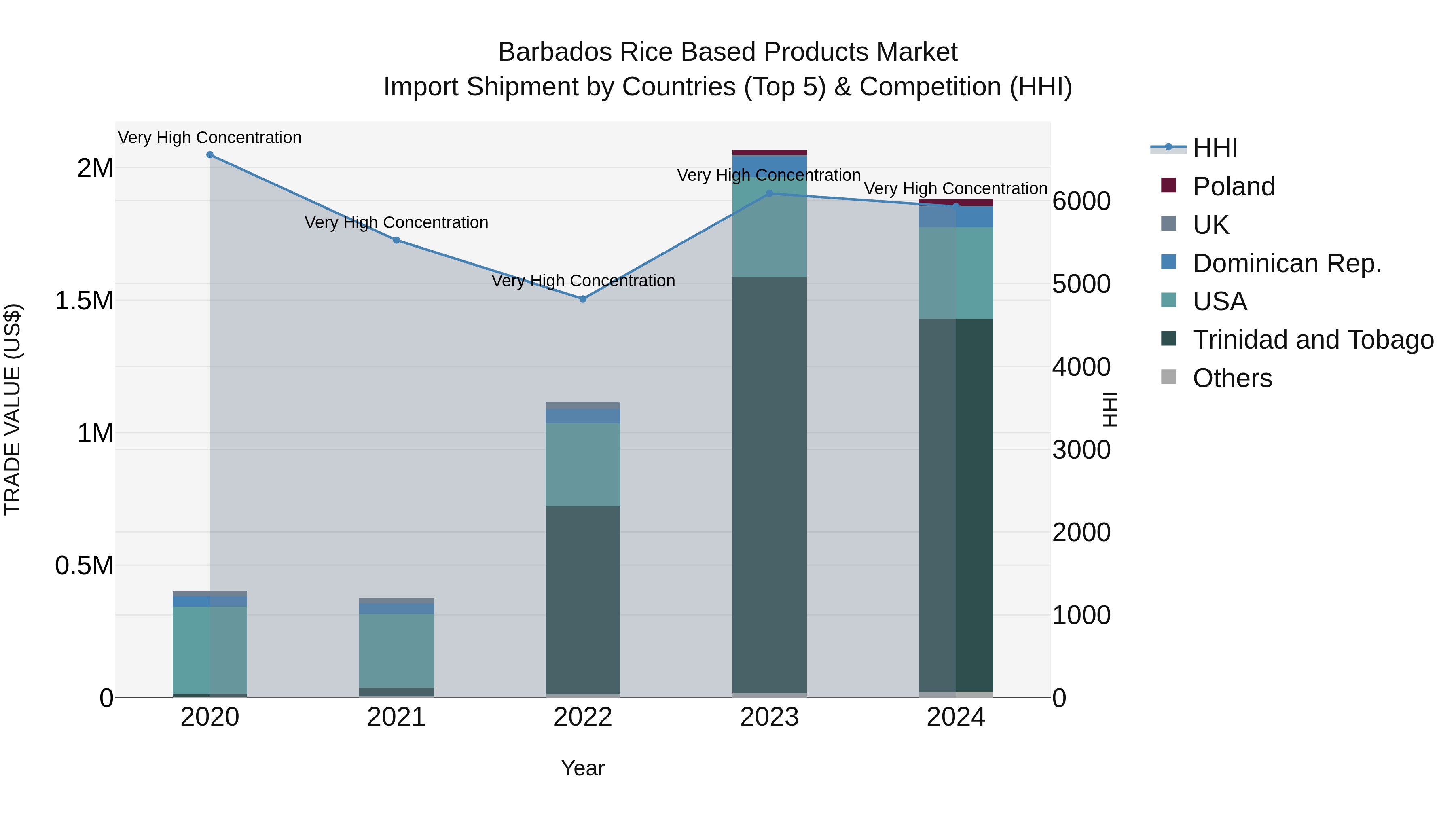 Barbados Rice Based Products Market Top 5 Importing Countries and Market Competition (HHI) Analysis