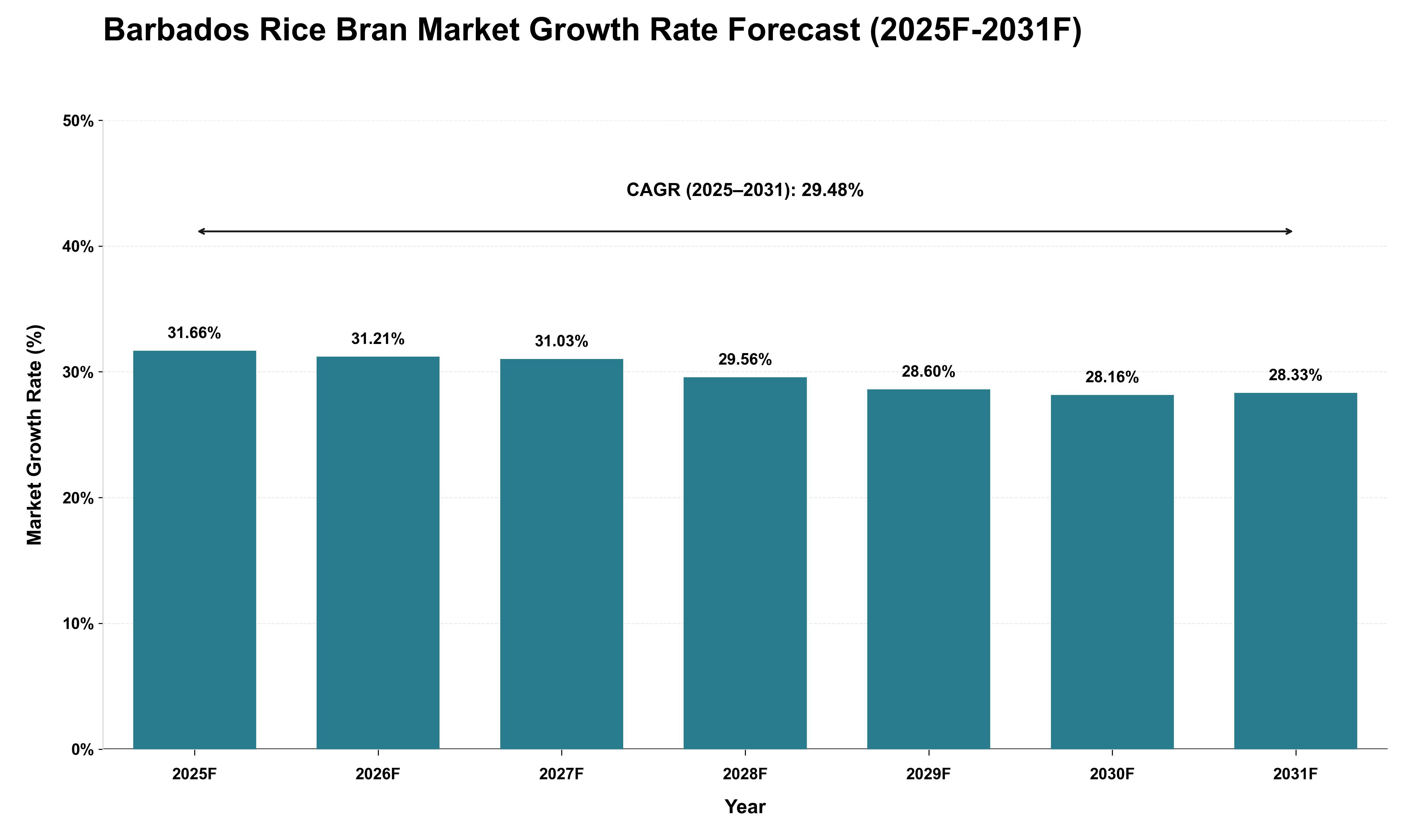 Barbados Rice Bran Market Growth Rate Analysis (2025 - 2031)