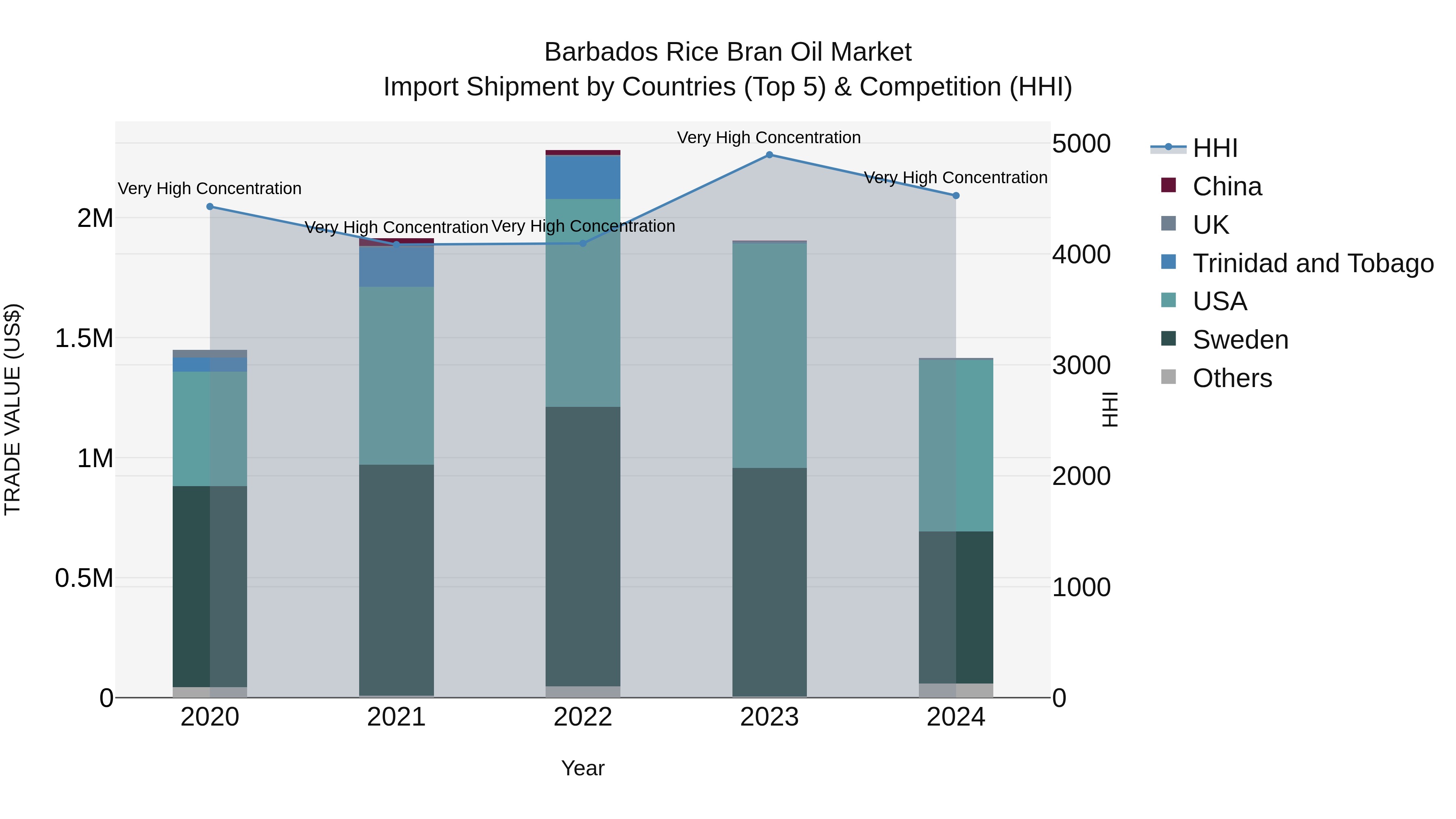 Barbados Rice Bran Oil Market Top 5 Importing Countries and Market Competition (HHI) Analysis