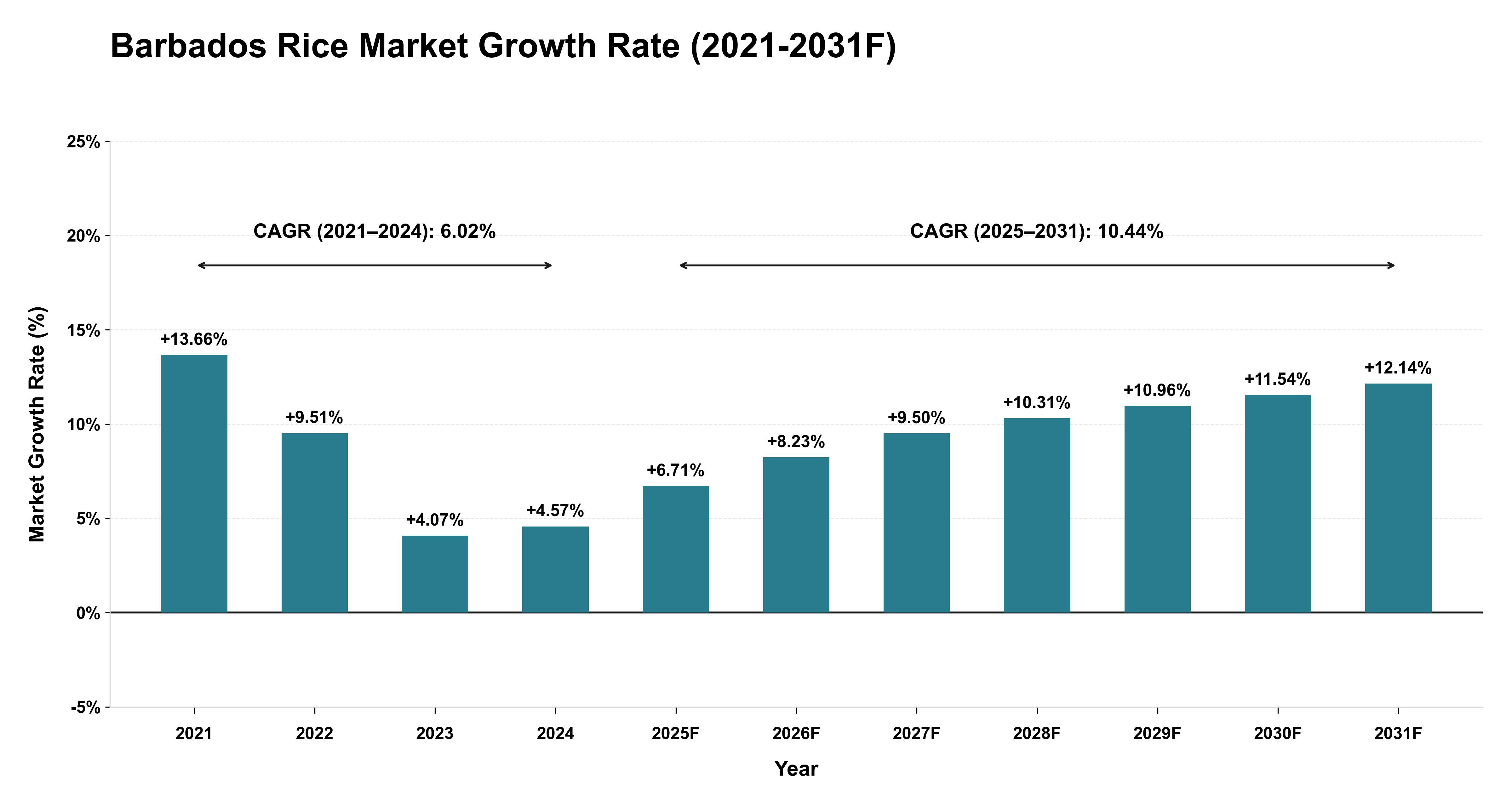 Barbados Rice Market Year-wise Growth Rate (2021-2031F)