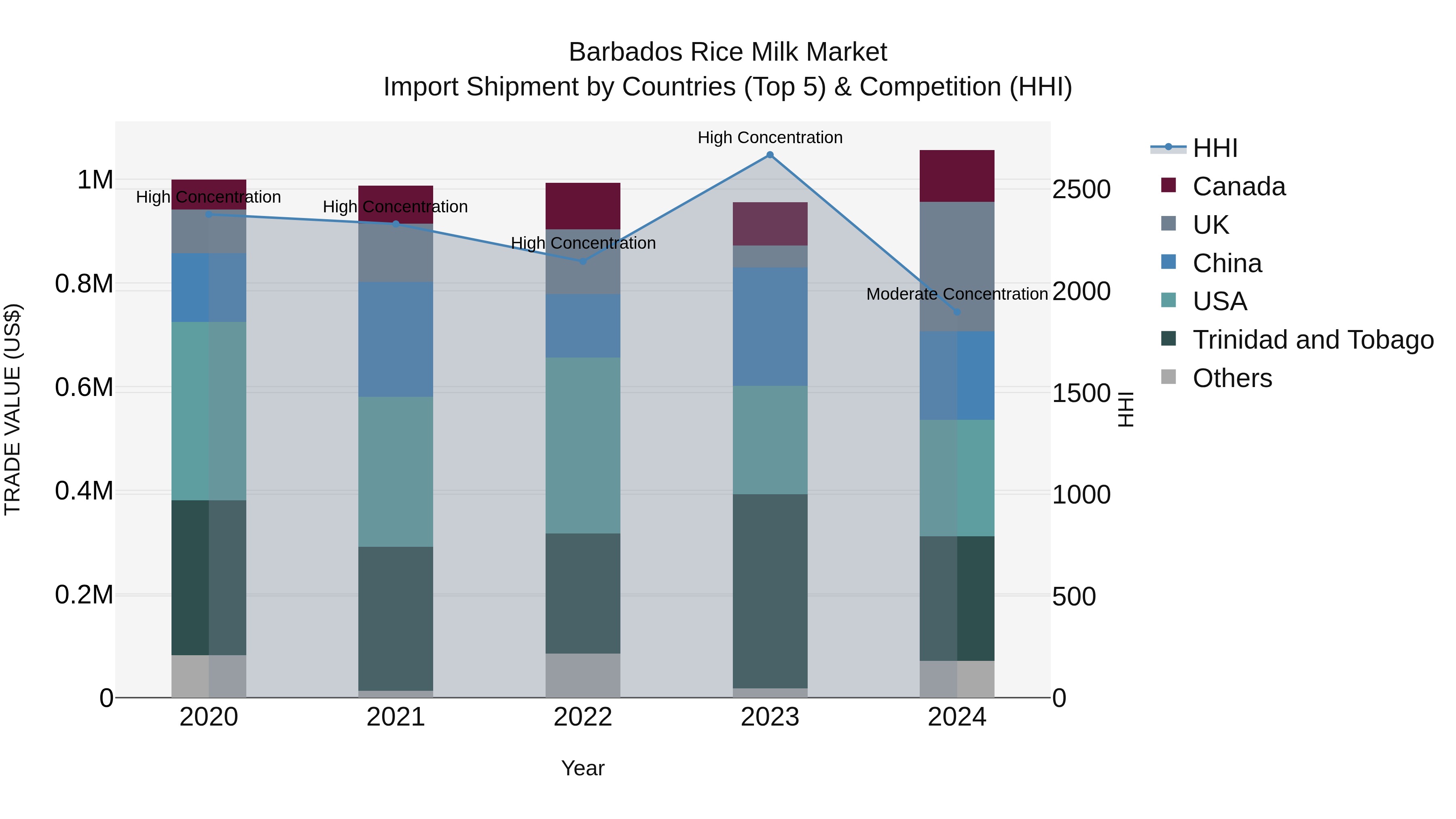 Barbados Rice Milk Market Top 5 Importing Countries and Market Competition (HHI) Analysis
