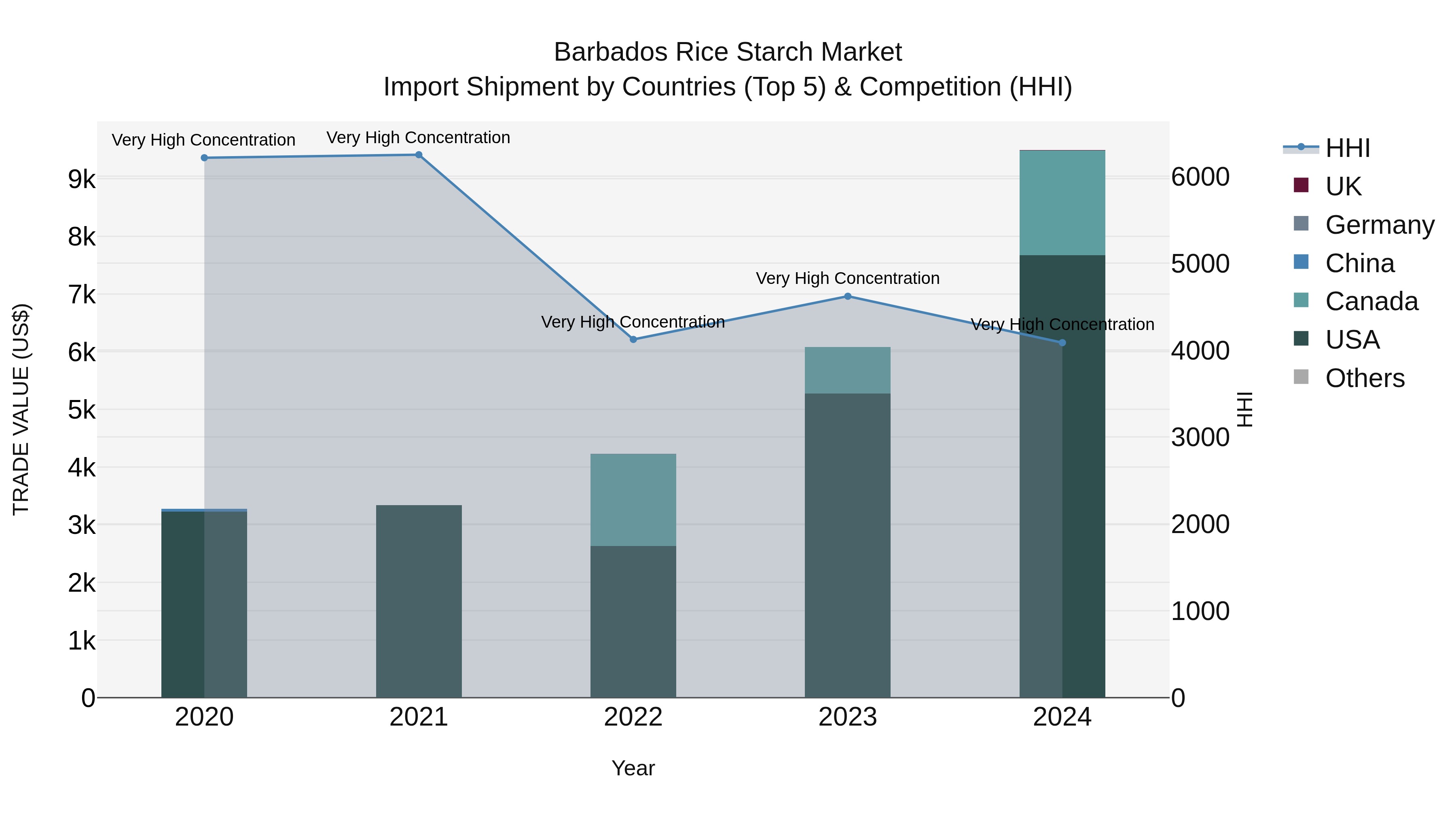 Barbados Rice Starch Market Top 5 Importing Countries and Market Competition (HHI) Analysis