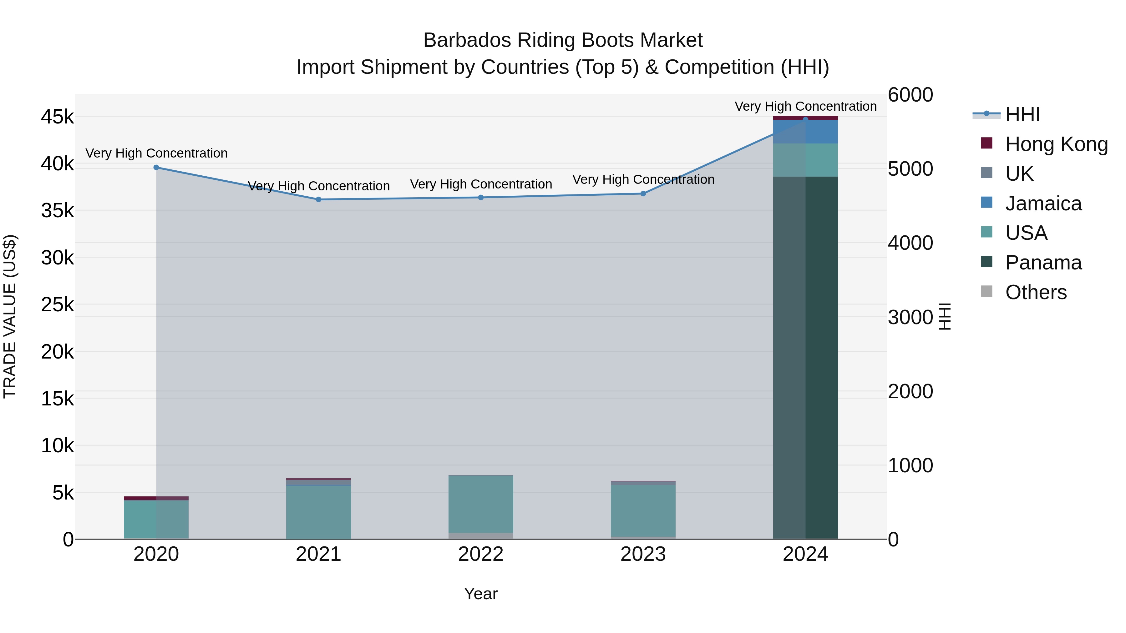 Barbados Riding Boots Market Top 5 Importing Countries and Market Competition (HHI) Analysis