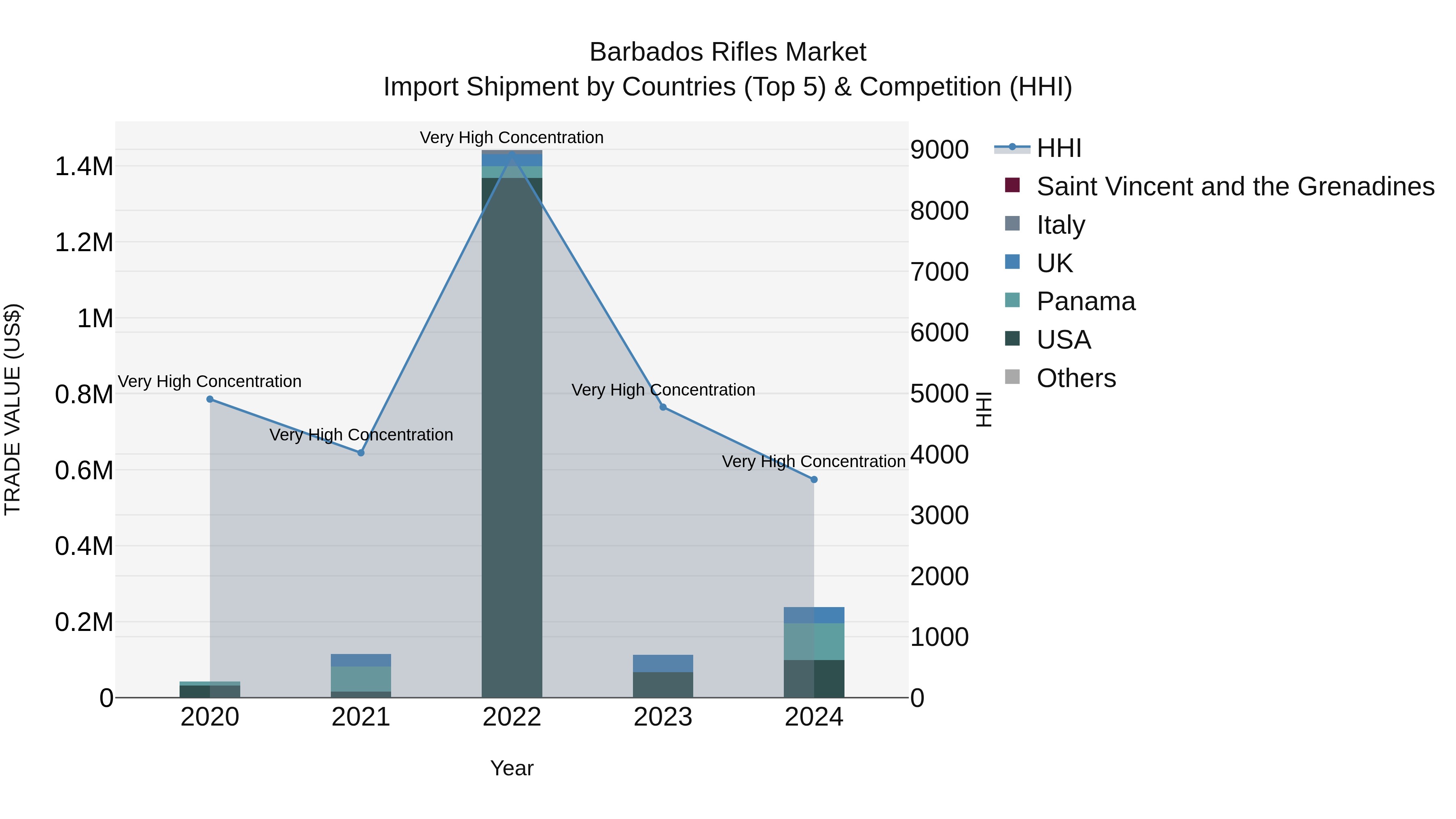 Barbados Rifles Market Top 5 Importing Countries and Market Competition (HHI) Analysis