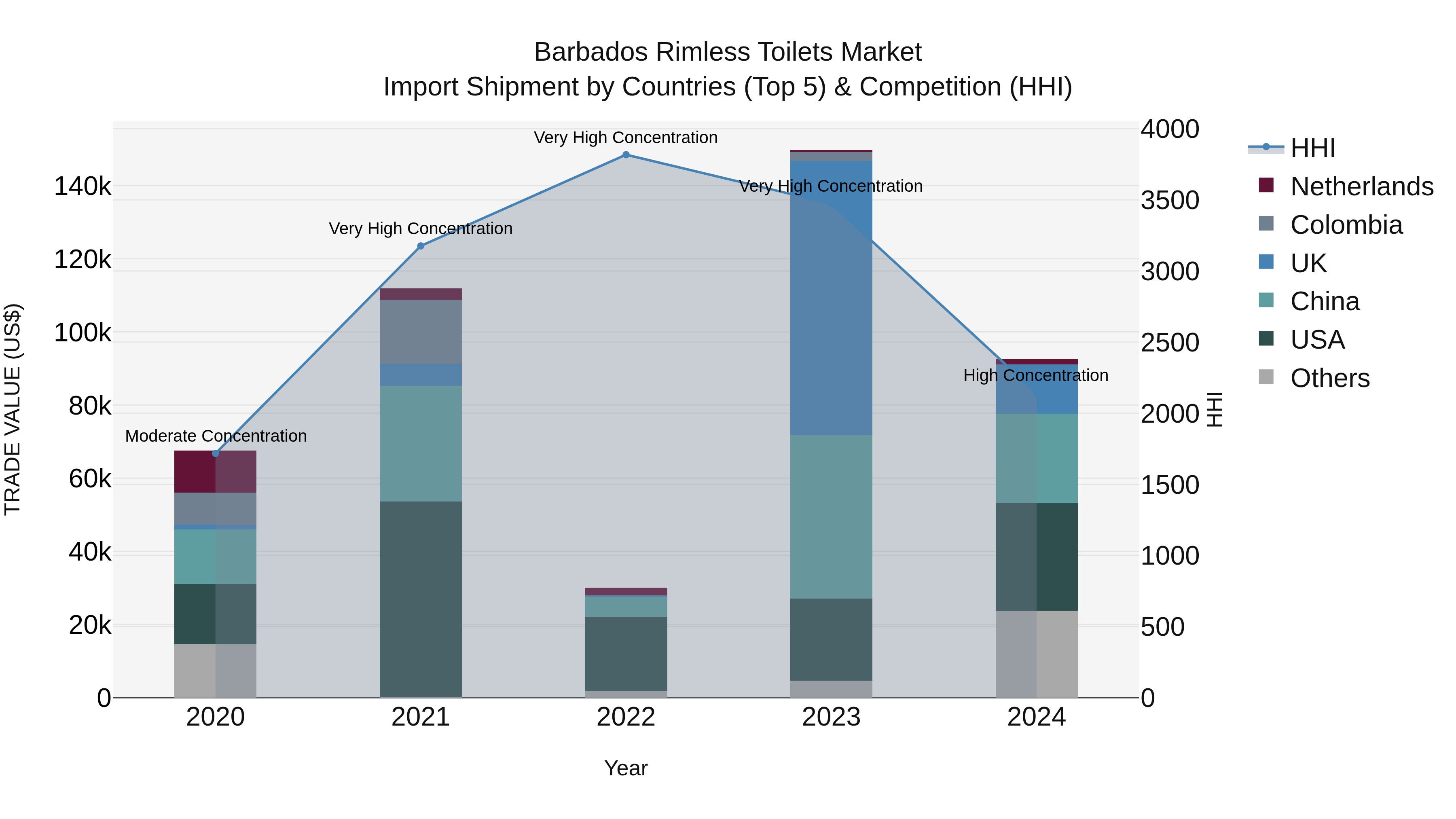 Barbados Rimless Toilets Market Top 5 Importing Countries and Market Competition (HHI) Analysis