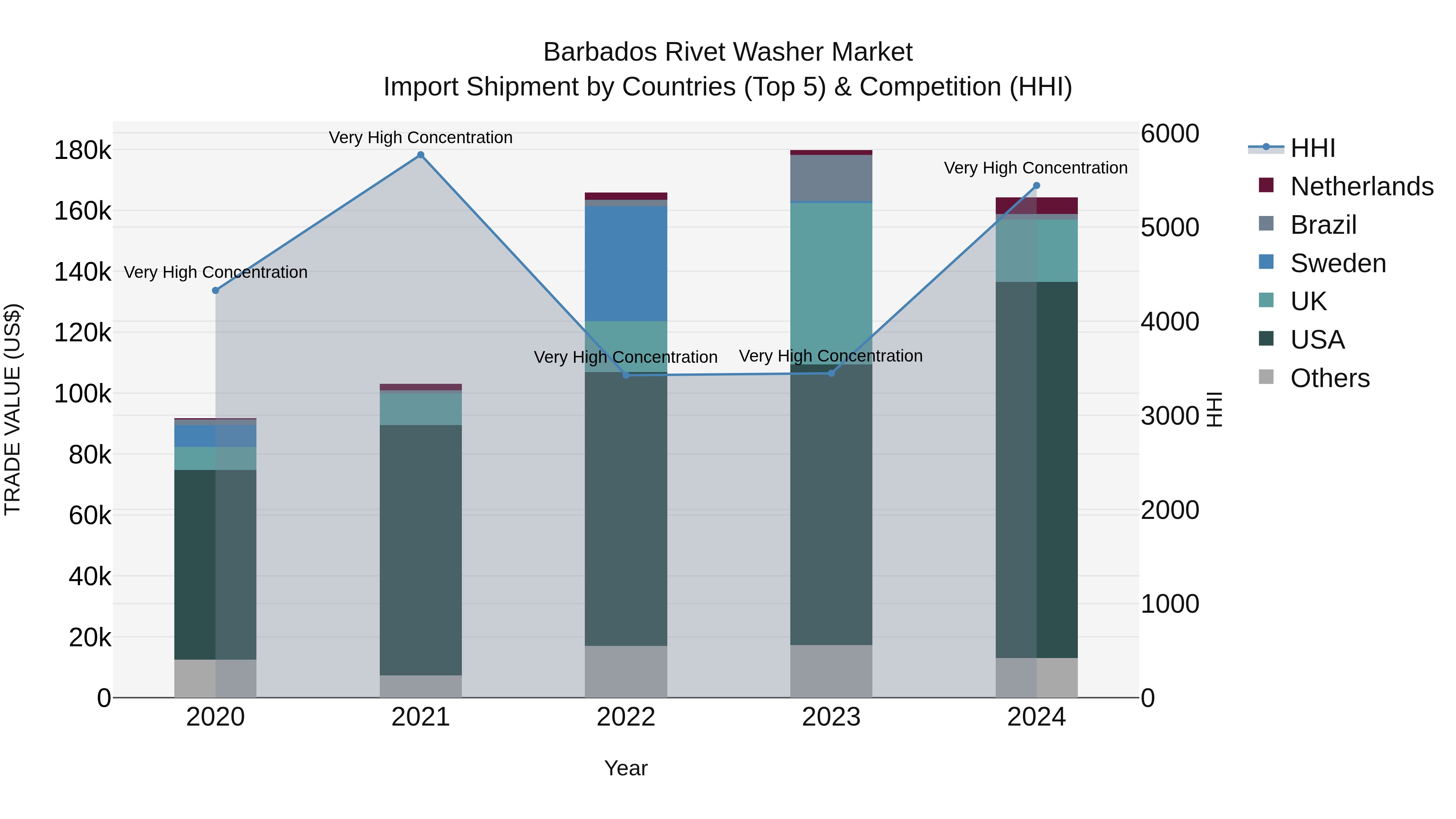 Barbados Rivet Washer Market Top 5 Importing Countries and Market Competition (HHI) Analysis