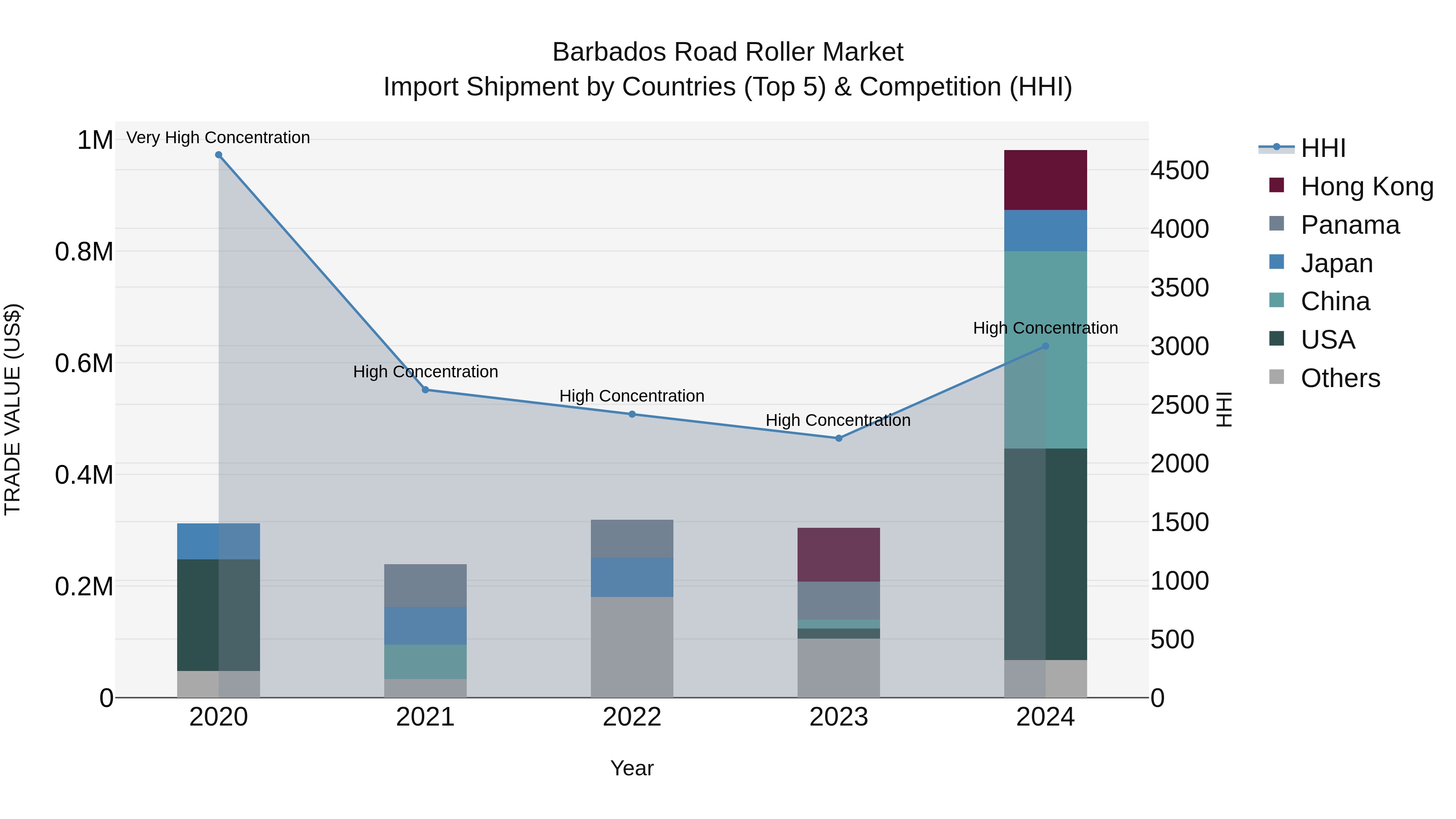 Barbados Road Roller Market Top 5 Importing Countries and Market Competition (HHI) Analysis