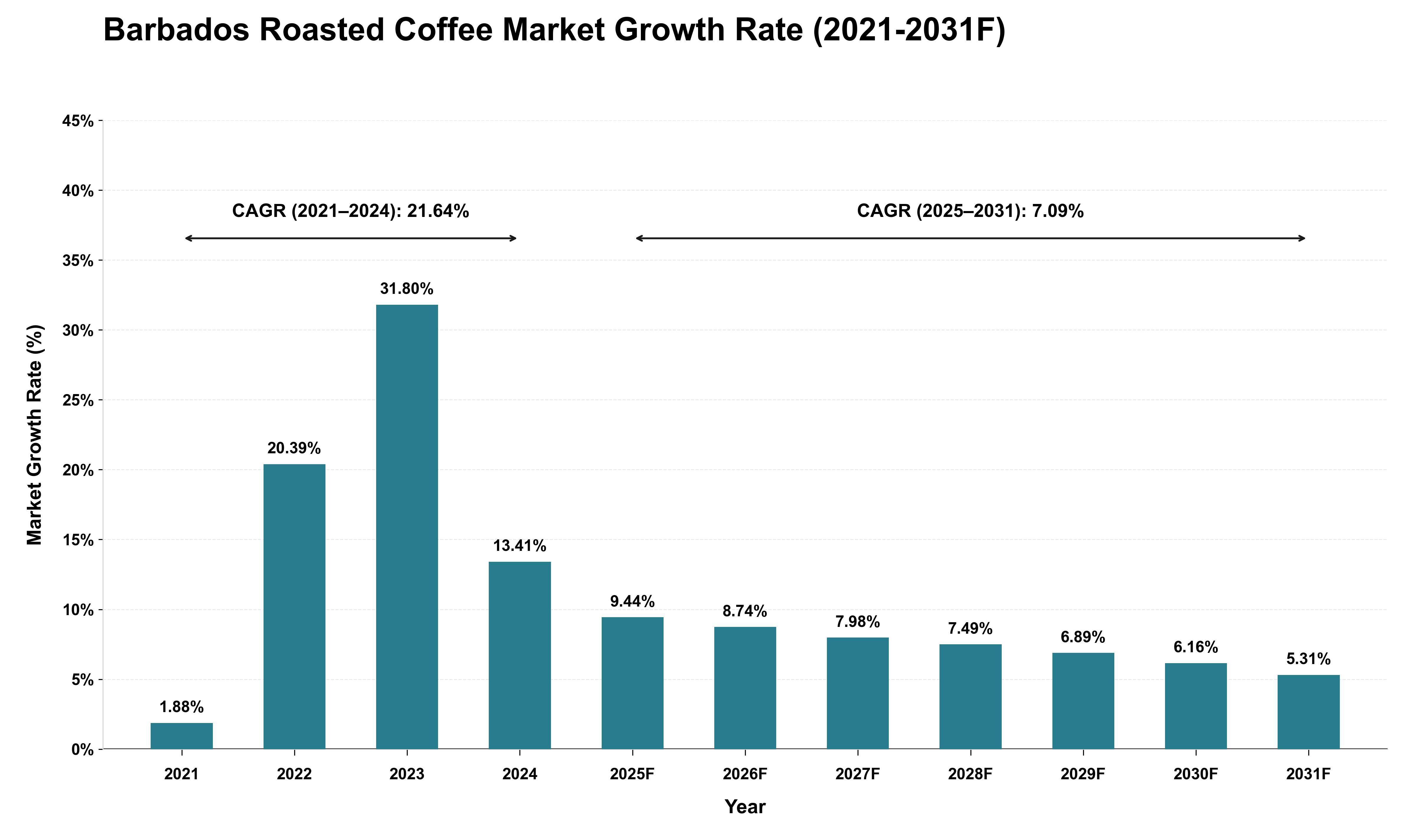 Barbados Roasted Coffee Market Growth Rate Analysis (2021 - 2031)