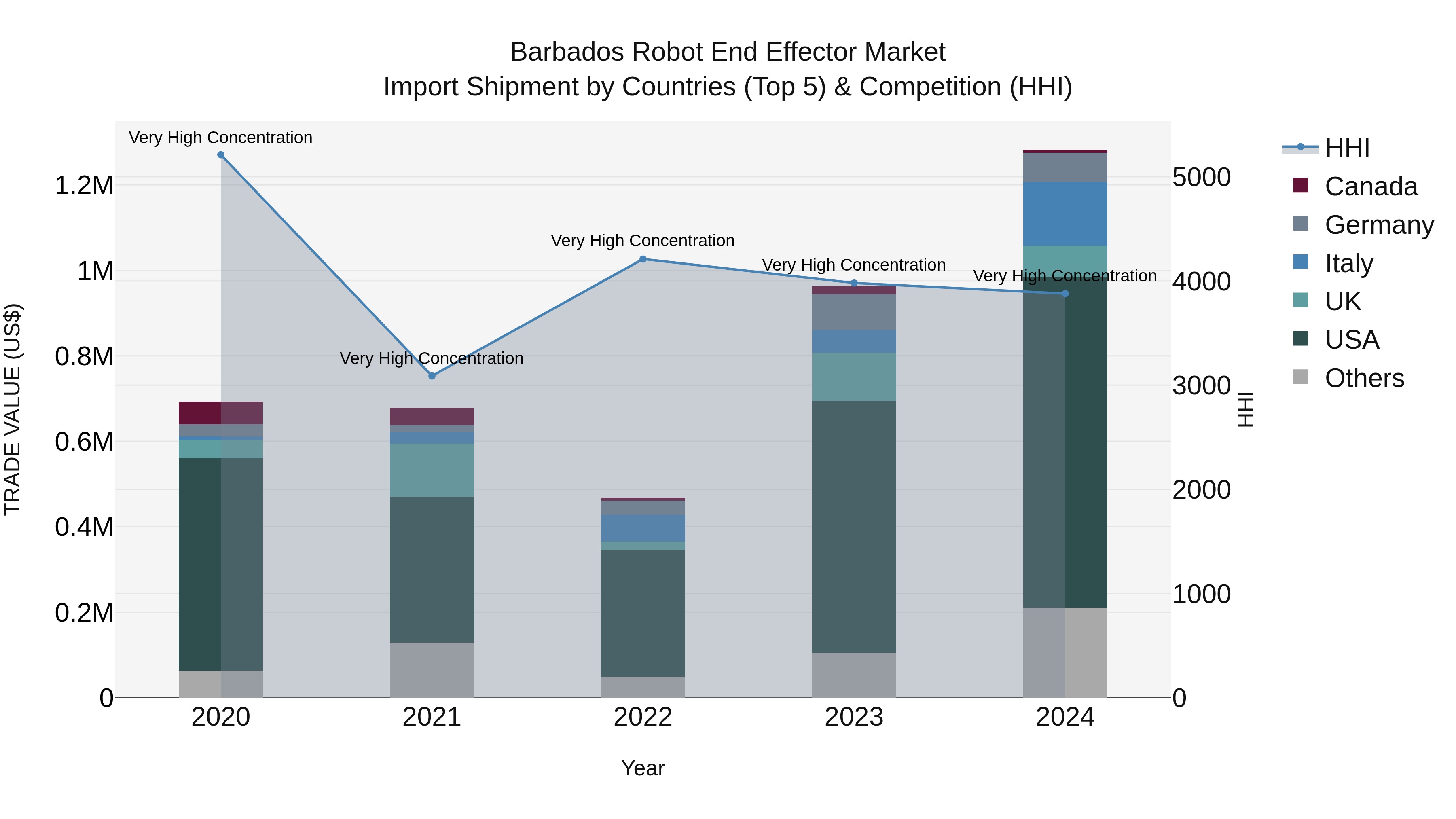 Barbados Robot End Effector Market Top 5 Importing Countries and Market Competition (HHI) Analysis