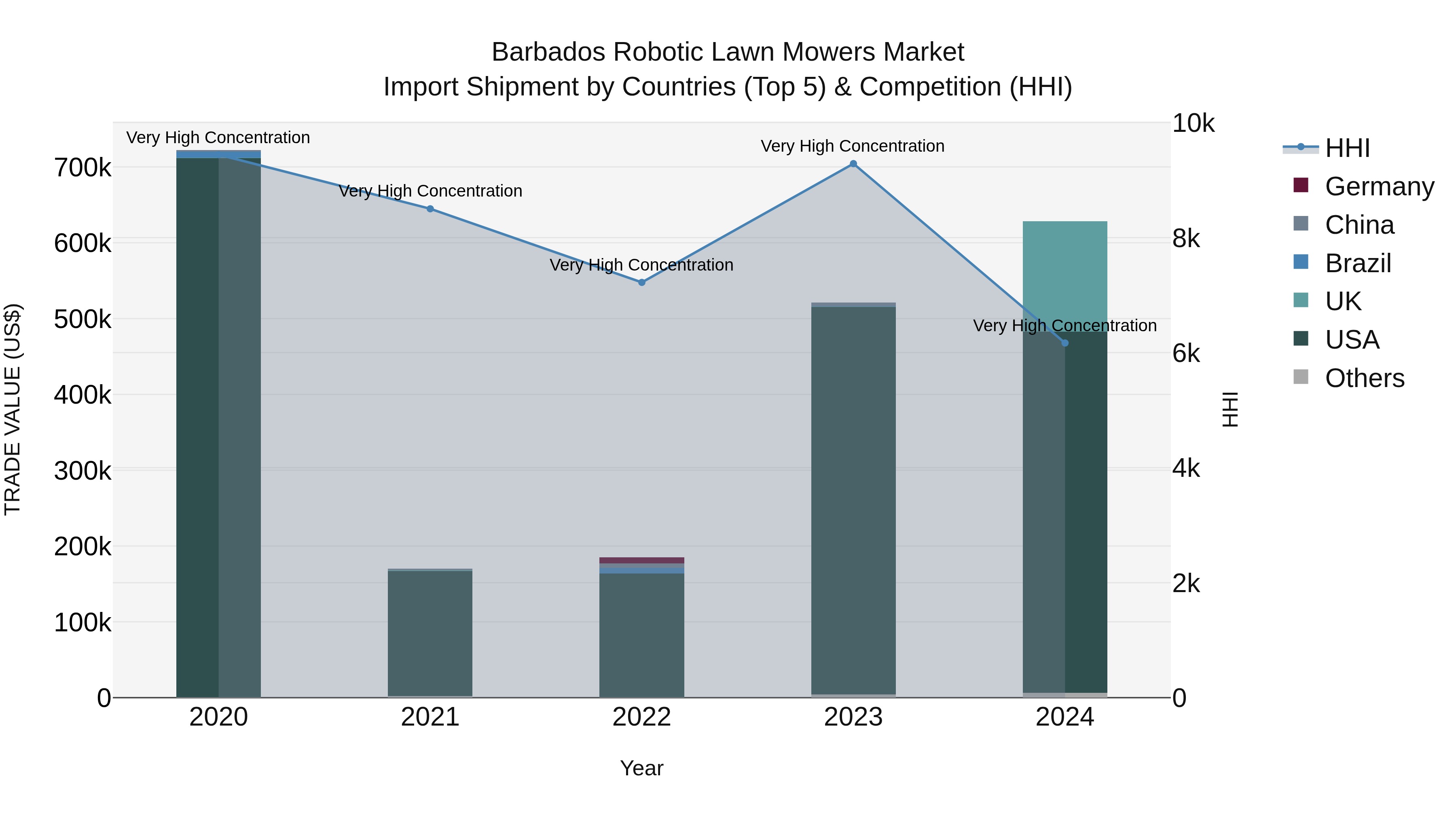 Barbados Robotic Lawn Mowers Market Top 5 Importing Countries and Market Competition (HHI) Analysis