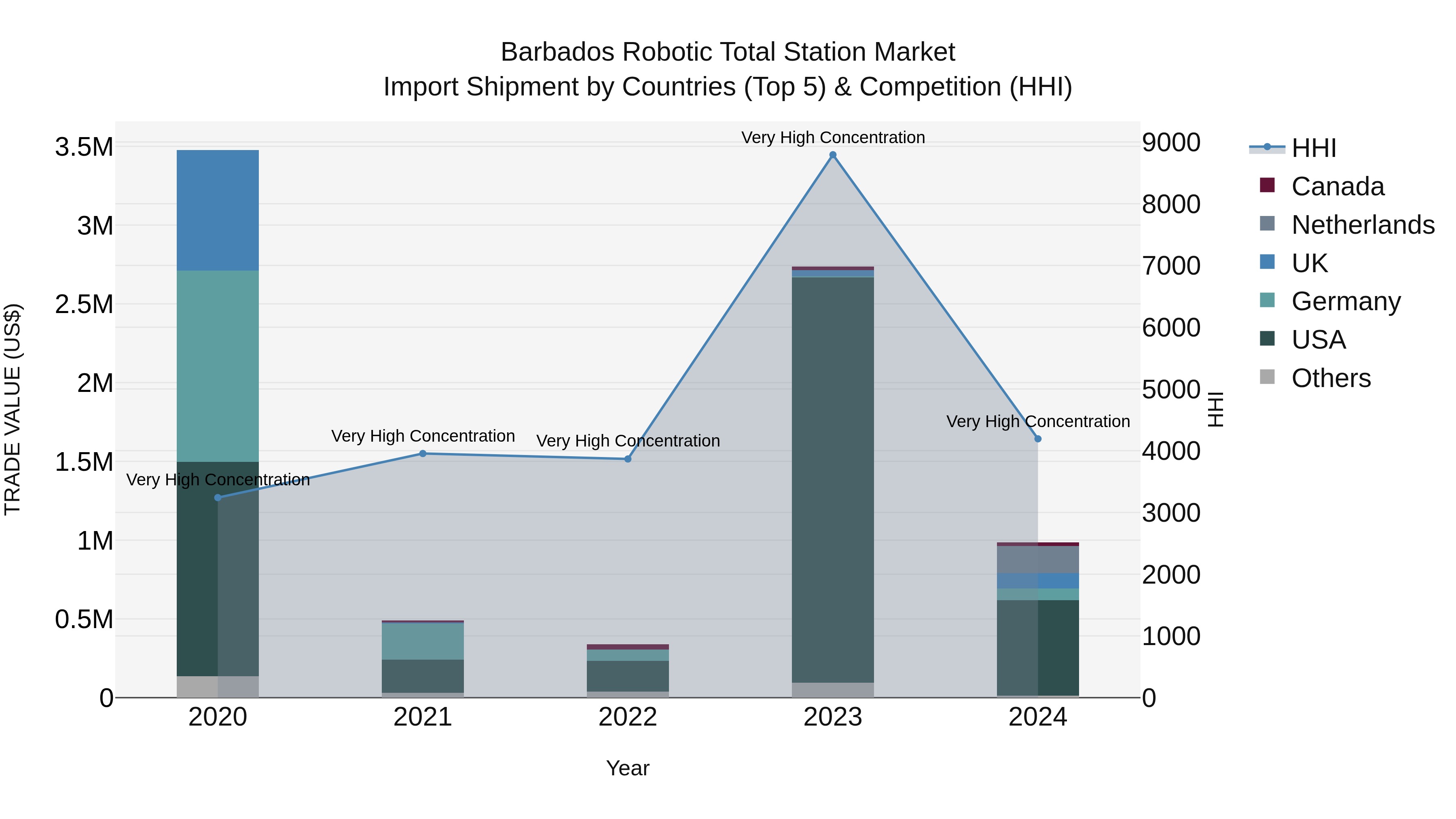 Barbados Robotic Total Station Market Top 5 Importing Countries and Market Competition (HHI) Analysis