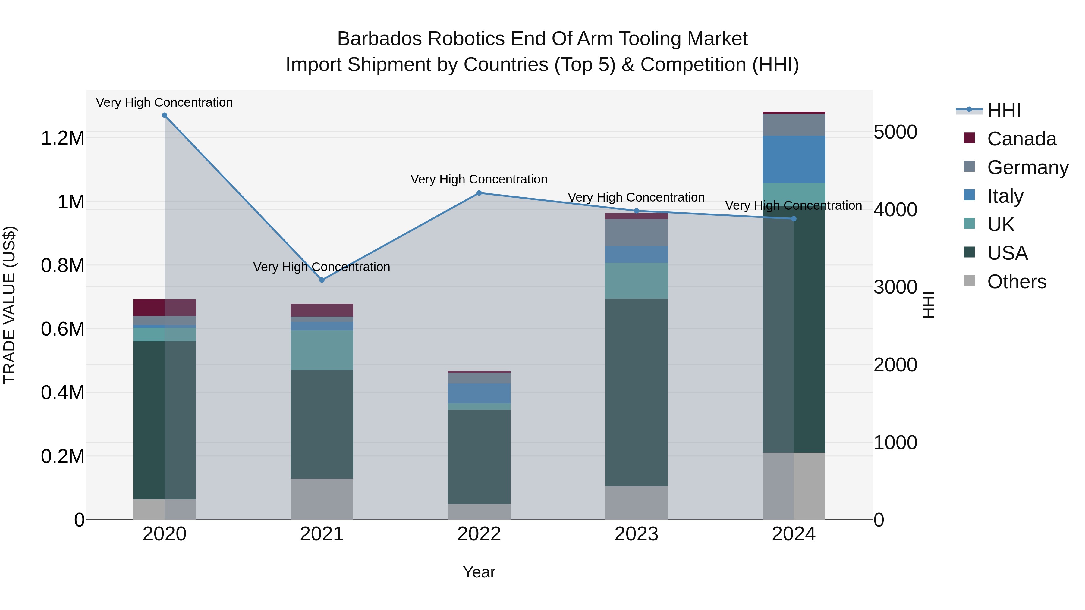 Barbados Robotics End of Arm Tooling Market Top 5 Importing Countries and Market Competition (HHI) Analysis