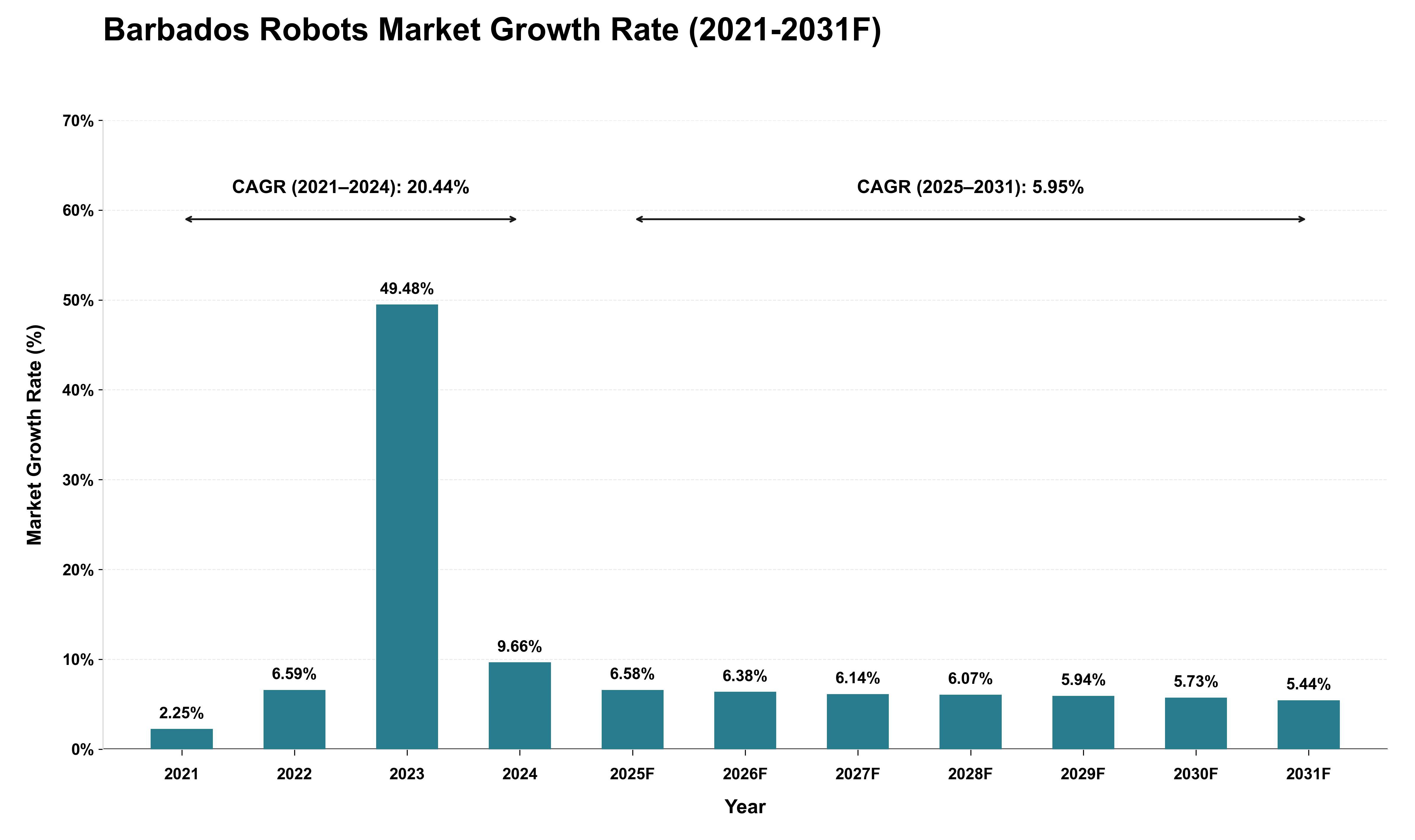 Barbados Robots Market Growth Rate Analysis (2021 - 2031)