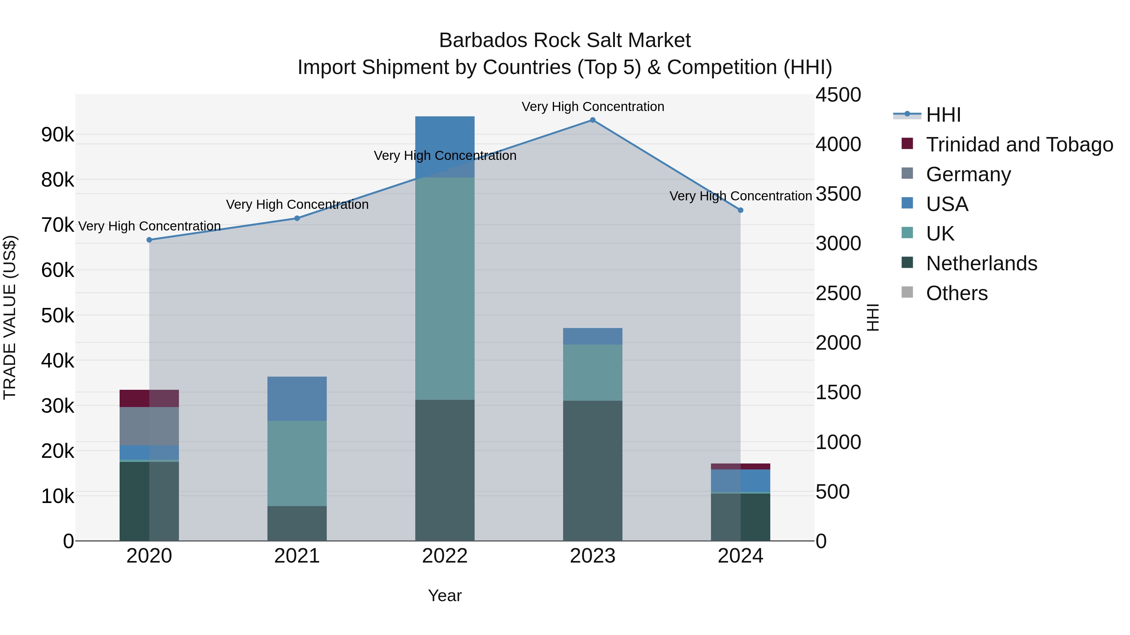 Barbados Rock Salt Market Top 5 Importing Countries and Market Competition (HHI) Analysis