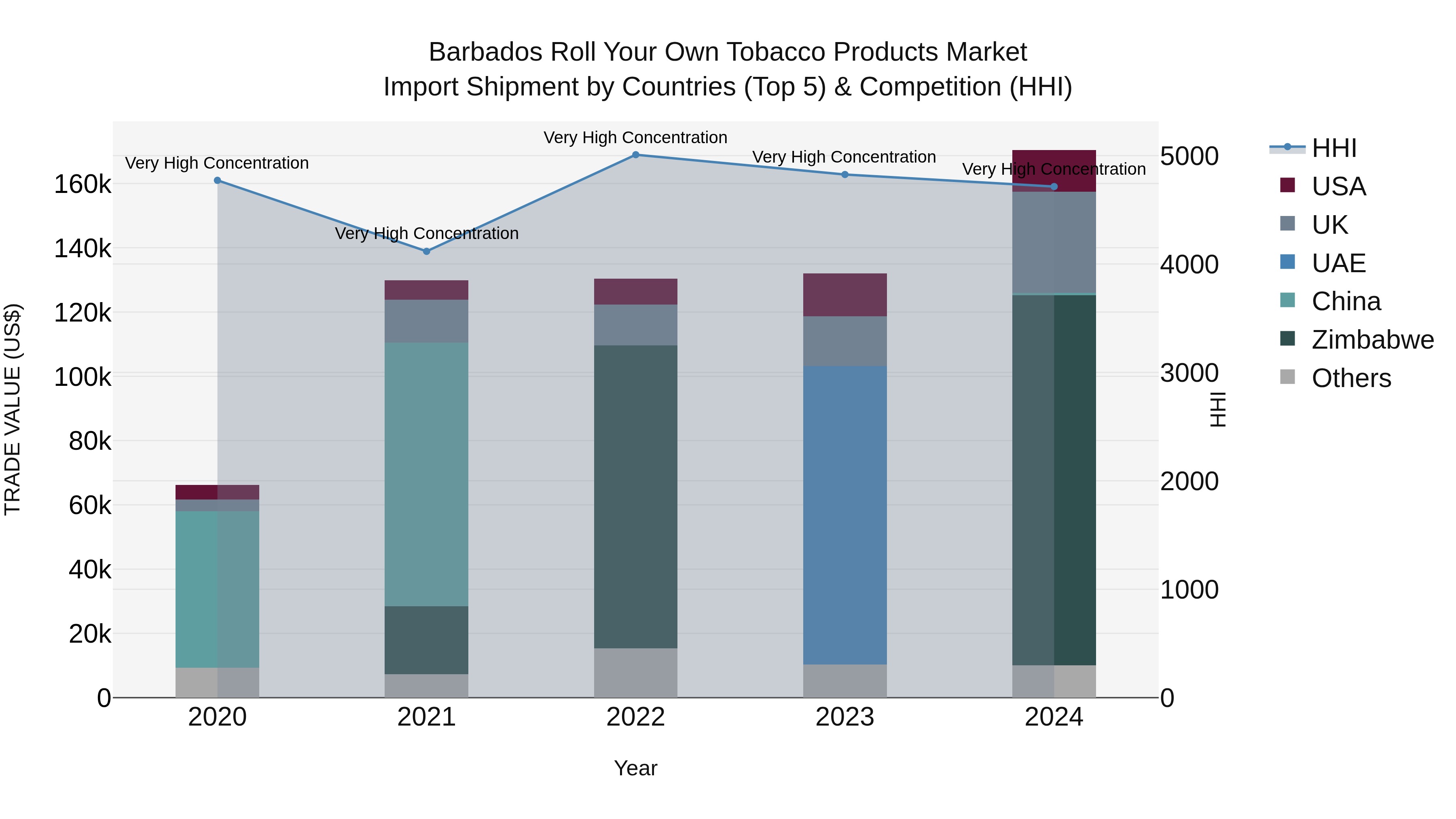 Barbados Roll Your Own Tobacco Products Market Top 5 Importing Countries and Market Competition (HHI) Analysis